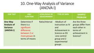 10. One-Way Analysis of Variance
(ANOVA I)
STAT TEST USE/
FUNCTION
LEVEL/SCALE OF
MEASUREMENT
TYPE OF DATA SAMPLE
PROBLEM
One-Way
Analysis of
Variance
(ANOVA I)
Determine if
there is a
significant
difference
between 2 or
more groups in
terms of means
Ratio/Interval -Medium of
instruction as IV
and
Achievement in
Science as DV
-one control
group and 2
experimental
groups
Are the three
groups differ from
each other in
terms of
achievement in
Science?
 