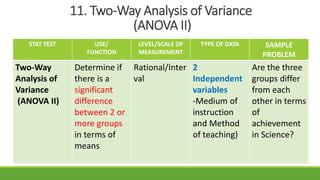 11. Two-Way Analysis of Variance
(ANOVA II)
STAT TEST USE/
FUNCTION
LEVEL/SCALE OF
MEASUREMENT
TYPE OF DATA SAMPLE
PROBLEM
Two-Way
Analysis of
Variance
(ANOVA II)
Determine if
there is a
significant
difference
between 2 or
more groups
in terms of
means
Rational/Inter
val
2
Independent
variables
-Medium of
instruction
and Method
of teaching)
Are the three
groups differ
from each
other in terms
of
achievement
in Science?
 