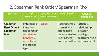 2. Spearman Rank Order/ Spearman Rho
STAT TEST USE/
FUNCTION
LEVEL/SCALE OF
MEASUREMENT
TYPE OF DATA SAMPLE
PROBLEM
Spearman
Rank Order/
Spearman
Rho
Determine if
there is a
relationship/
correlation
between 2
variables of
the ordinal
type
Ordinal Ranked scores
of creativity
and reading
comprehension
; self concept
and motivation
Is there a
relationship
between
reading
comprehension
and creativity?
 