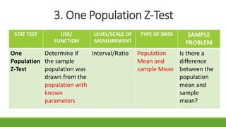 3. One Population Z-Test
STAT TEST USE/
FUNCTION
LEVEL/SCALE OF
MEASUREMENT
TYPE OF DATA SAMPLE
PROBLEM
One
Population
Z-Test
Determine if
the sample
population was
drawn from the
population with
known
parameters
Interval/Ratio Population
Mean and
sample Mean
Is there a
difference
between the
population
mean and
sample
mean?
 