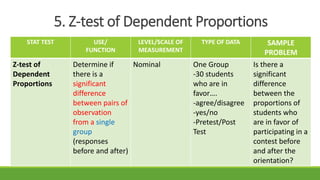 5. Z-test of Dependent Proportions
STAT TEST USE/
FUNCTION
LEVEL/SCALE OF
MEASUREMENT
TYPE OF DATA SAMPLE
PROBLEM
Z-test of
Dependent
Proportions
Determine if
there is a
significant
difference
between pairs of
observation
from a single
group
(responses
before and after)
Nominal One Group
-30 students
who are in
favor….
-agree/disagree
-yes/no
-Pretest/Post
Test
Is there a
significant
difference
between the
proportions of
students who
are in favor of
participating in a
contest before
and after the
orientation?
 