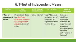 6. T-Test of Independent Means
STAT TEST USE/
FUNCTION
LEVEL/SCALE OF
MEASUREMENT
TYPE OF DATA SAMPLE
PROBLEM
T-Test of
Independent
Means
Determine if there
is a significant
difference between
two independent
groups in terms of
mean
Ratio/ Interval Mean/ Standard
Deviation, No. of
frequency of
experimental and
Control Group
Is there a
significant
difference
between the
experimental
group and
control group in
terms of
achievement in
Science?
 