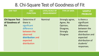 8. Chi-Square Test of Goodness of Fit
STAT TEST USE/
FUNCTION
LEVEL/SCALE OF
MEASUREMENT
TYPE OF DATA SAMPLE
PROBLEM
Chi-Square Test
of Goodness of
Fit
Determine if
there is
significant
difference
between the
observed
distribution and
expected
distribution
Nominal Strongly agree,
Agree, No
Opinion,
Disagree,
Strongly
Disagree
Is there a
significant
difference
between the
observed
distribution and
expected
distribution of
students’
responses.
 