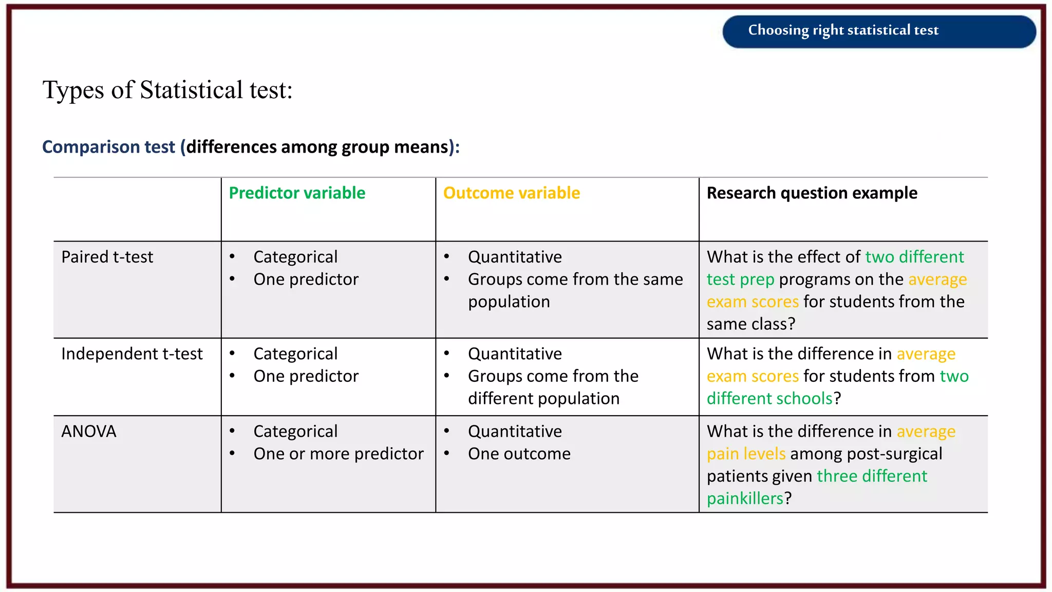 Choosing right statistical test
Types of Statistical test:
Comparison test (differences among group means):
Predictor variable Outcome variable Research question example
Paired t-test • Categorical
• One predictor
• Quantitative
• Groups come from the same
population
What is the effect of two different
test prep programs on the average
exam scores for students from the
same class?
Independent t-test • Categorical
• One predictor
• Quantitative
• Groups come from the
different population
What is the difference in average
exam scores for students from two
different schools?
ANOVA • Categorical
• One or more predictor
• Quantitative
• One outcome
What is the difference in average
pain levels among post-surgical
patients given three different
painkillers?
 