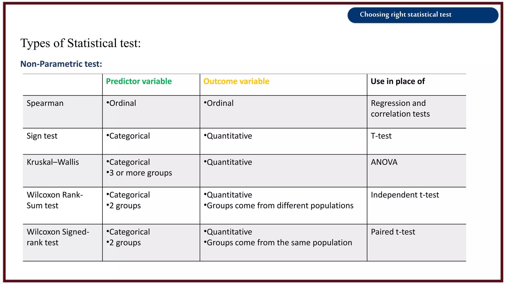 Choosing right statistical test
Types of Statistical test:
Non-Parametric test:
Predictor variable Outcome variable Use in place of
Spearman •Ordinal •Ordinal Regression and
correlation tests
Sign test •Categorical •Quantitative T-test
Kruskal–Wallis •Categorical
•3 or more groups
•Quantitative ANOVA
Wilcoxon Rank-
Sum test
•Categorical
•2 groups
•Quantitative
•Groups come from different populations
Independent t-test
Wilcoxon Signed-
rank test
•Categorical
•2 groups
•Quantitative
•Groups come from the same population
Paired t-test
 