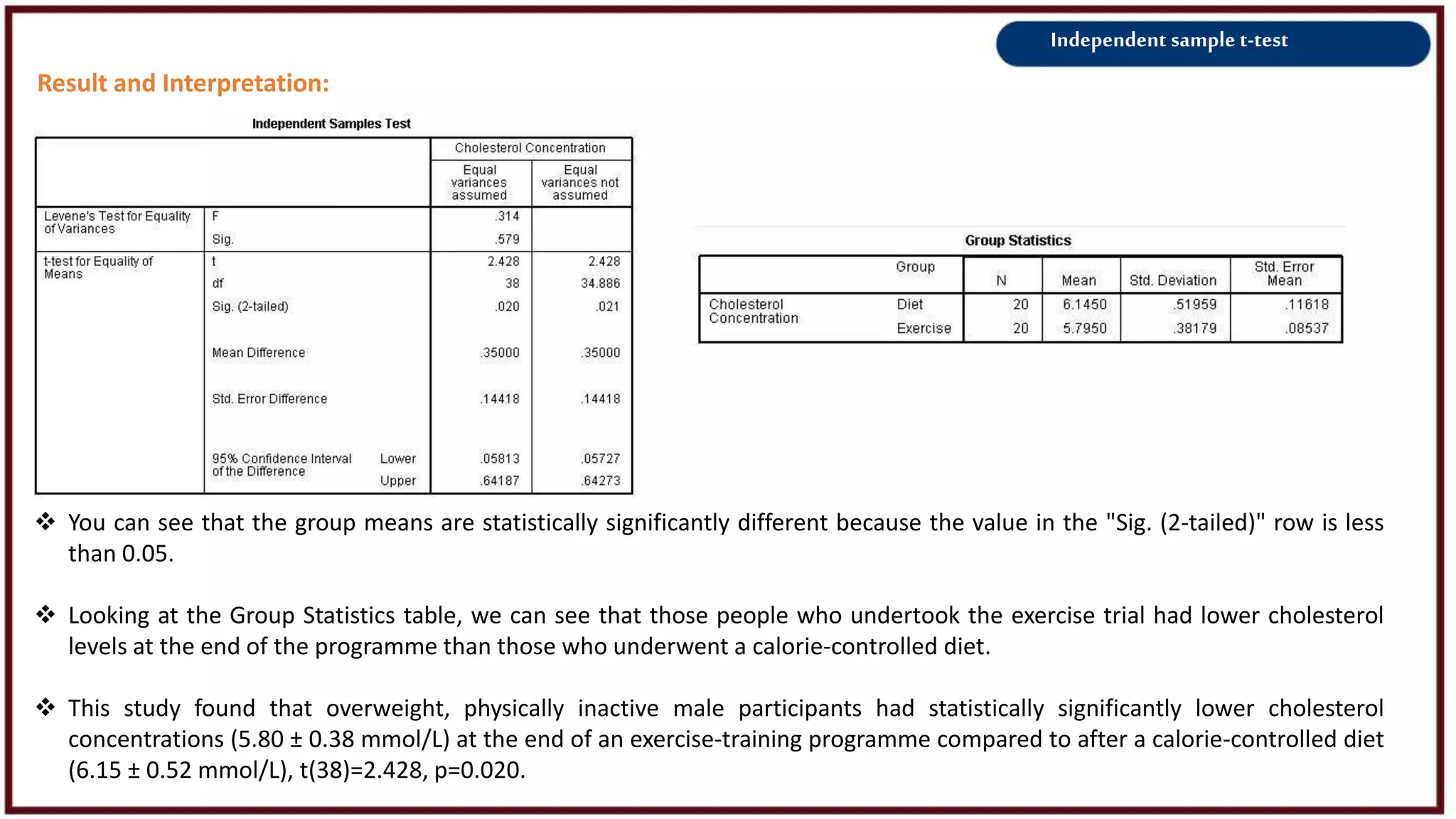 Independent sample t-test
Result and Interpretation:
 You can see that the group means are statistically significantly different because the value in the "Sig. (2-tailed)" row is less
than 0.05.
 Looking at the Group Statistics table, we can see that those people who undertook the exercise trial had lower cholesterol
levels at the end of the programme than those who underwent a calorie-controlled diet.
 This study found that overweight, physically inactive male participants had statistically significantly lower cholesterol
concentrations (5.80 ± 0.38 mmol/L) at the end of an exercise-training programme compared to after a calorie-controlled diet
(6.15 ± 0.52 mmol/L), t(38)=2.428, p=0.020.
 
