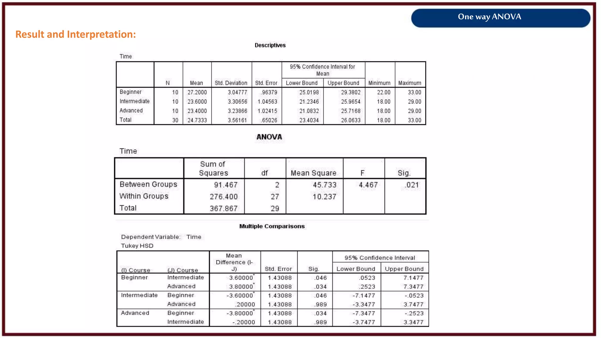 One way ANOVA
Result and Interpretation:
 