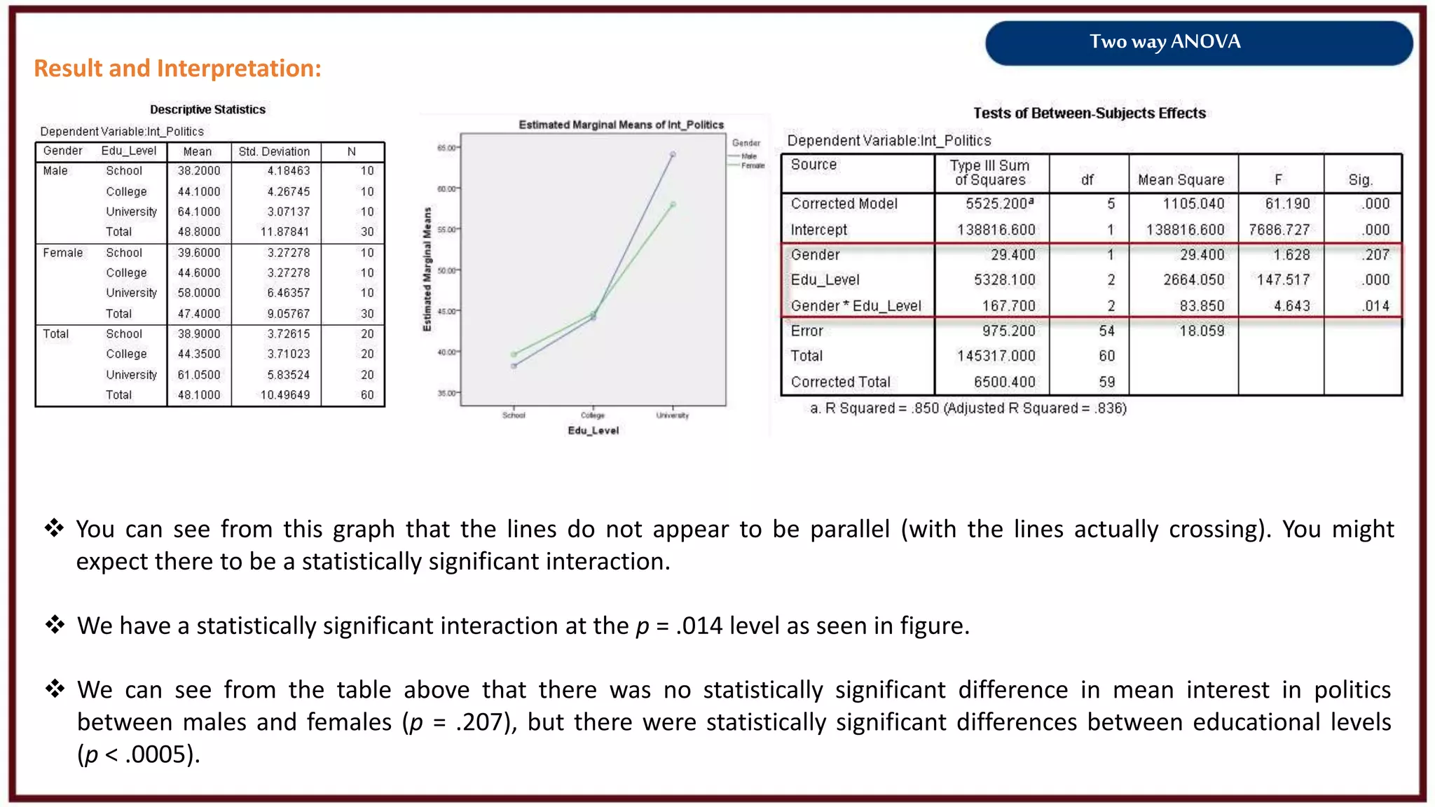 Two way ANOVA
Result and Interpretation:
 You can see from this graph that the lines do not appear to be parallel (with the lines actually crossing). You might
expect there to be a statistically significant interaction.
 We have a statistically significant interaction at the p = .014 level as seen in figure.
 We can see from the table above that there was no statistically significant difference in mean interest in politics
between males and females (p = .207), but there were statistically significant differences between educational levels
(p < .0005).
 