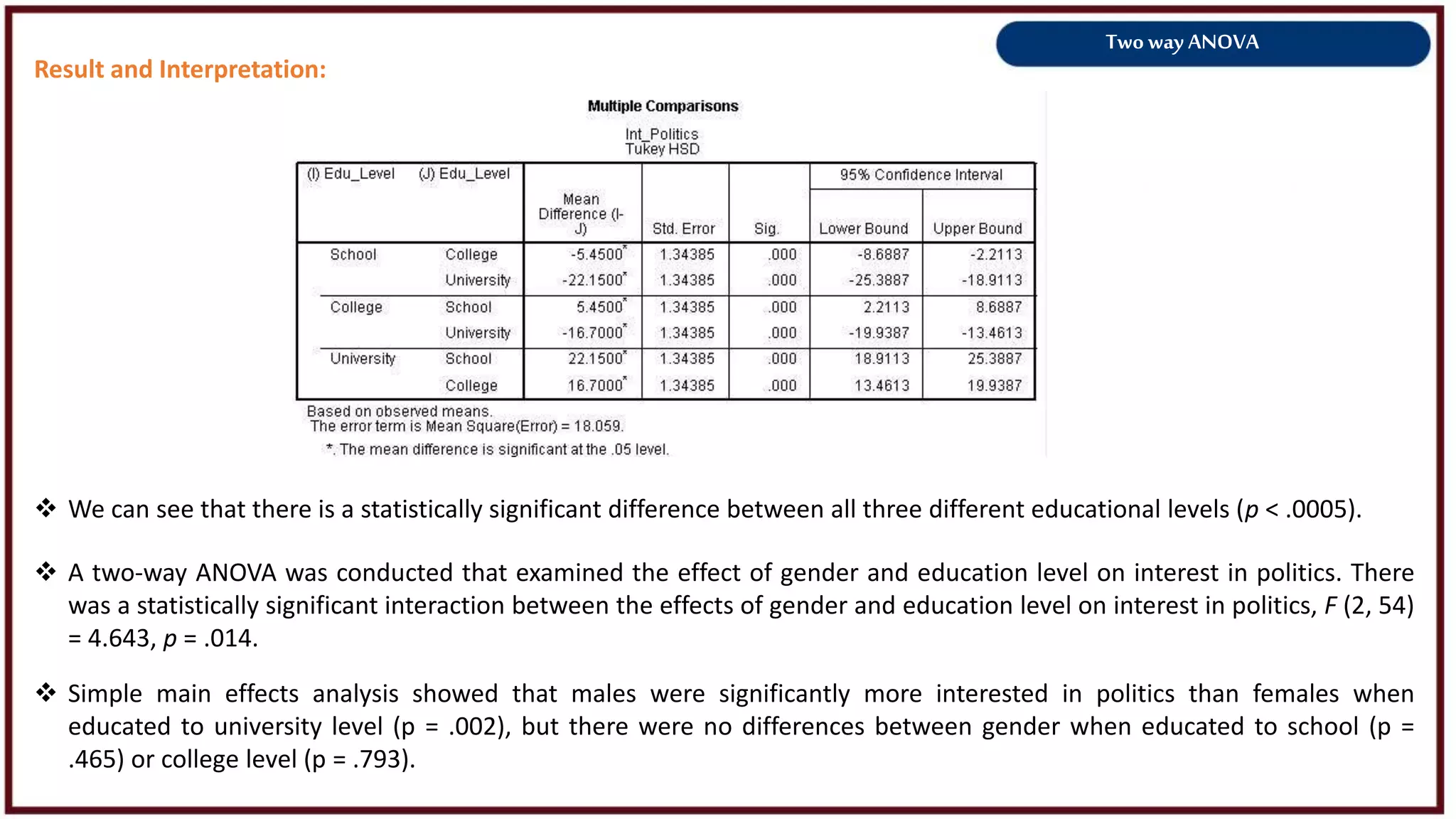 Two way ANOVA
Result and Interpretation:
 We can see that there is a statistically significant difference between all three different educational levels (p < .0005).
 A two-way ANOVA was conducted that examined the effect of gender and education level on interest in politics. There
was a statistically significant interaction between the effects of gender and education level on interest in politics, F (2, 54)
= 4.643, p = .014.
 Simple main effects analysis showed that males were significantly more interested in politics than females when
educated to university level (p = .002), but there were no differences between gender when educated to school (p =
.465) or college level (p = .793).
 