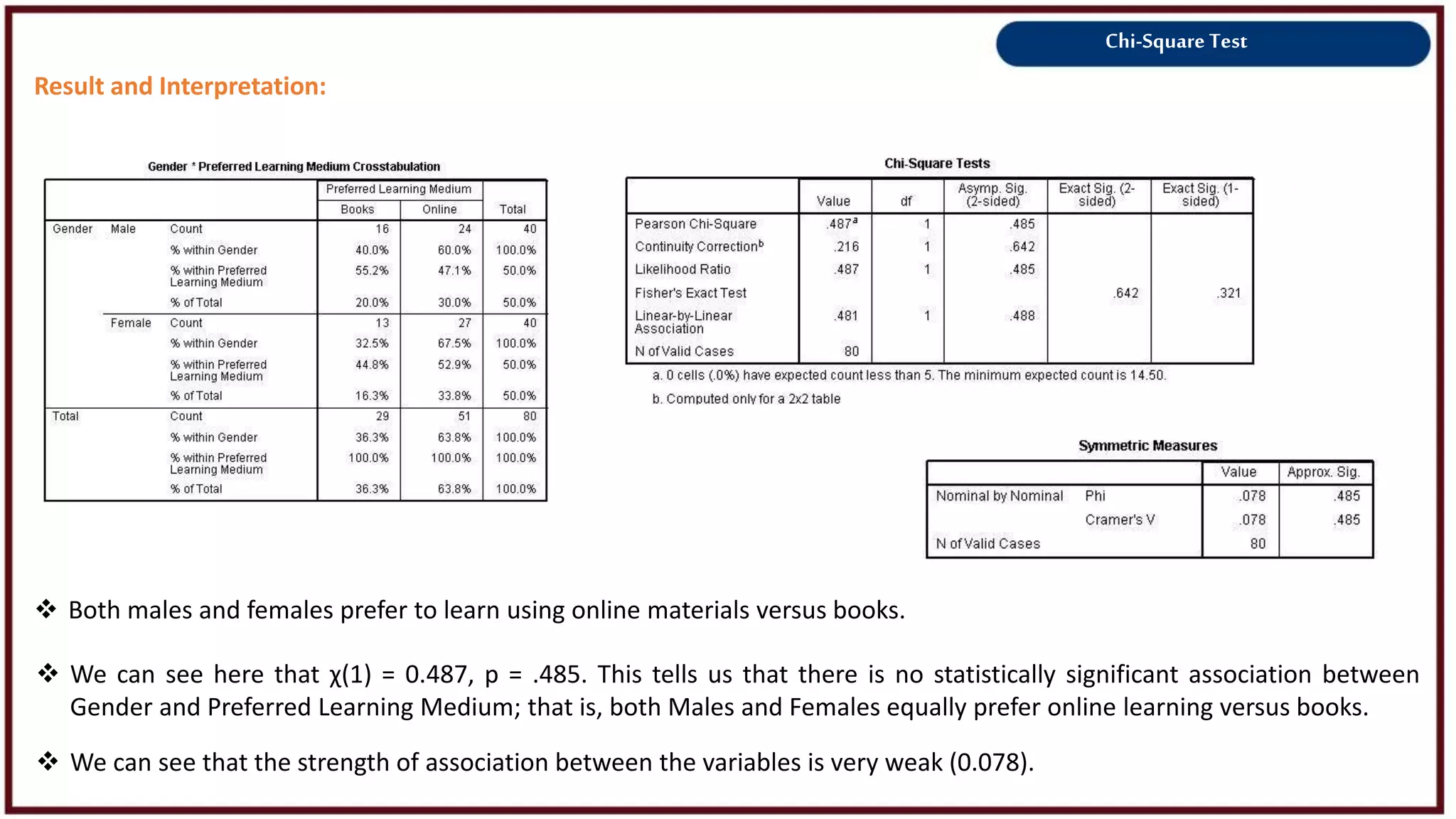 Chi-Square Test
Result and Interpretation:
 Both males and females prefer to learn using online materials versus books.
 We can see here that χ(1) = 0.487, p = .485. This tells us that there is no statistically significant association between
Gender and Preferred Learning Medium; that is, both Males and Females equally prefer online learning versus books.
 We can see that the strength of association between the variables is very weak (0.078).
 