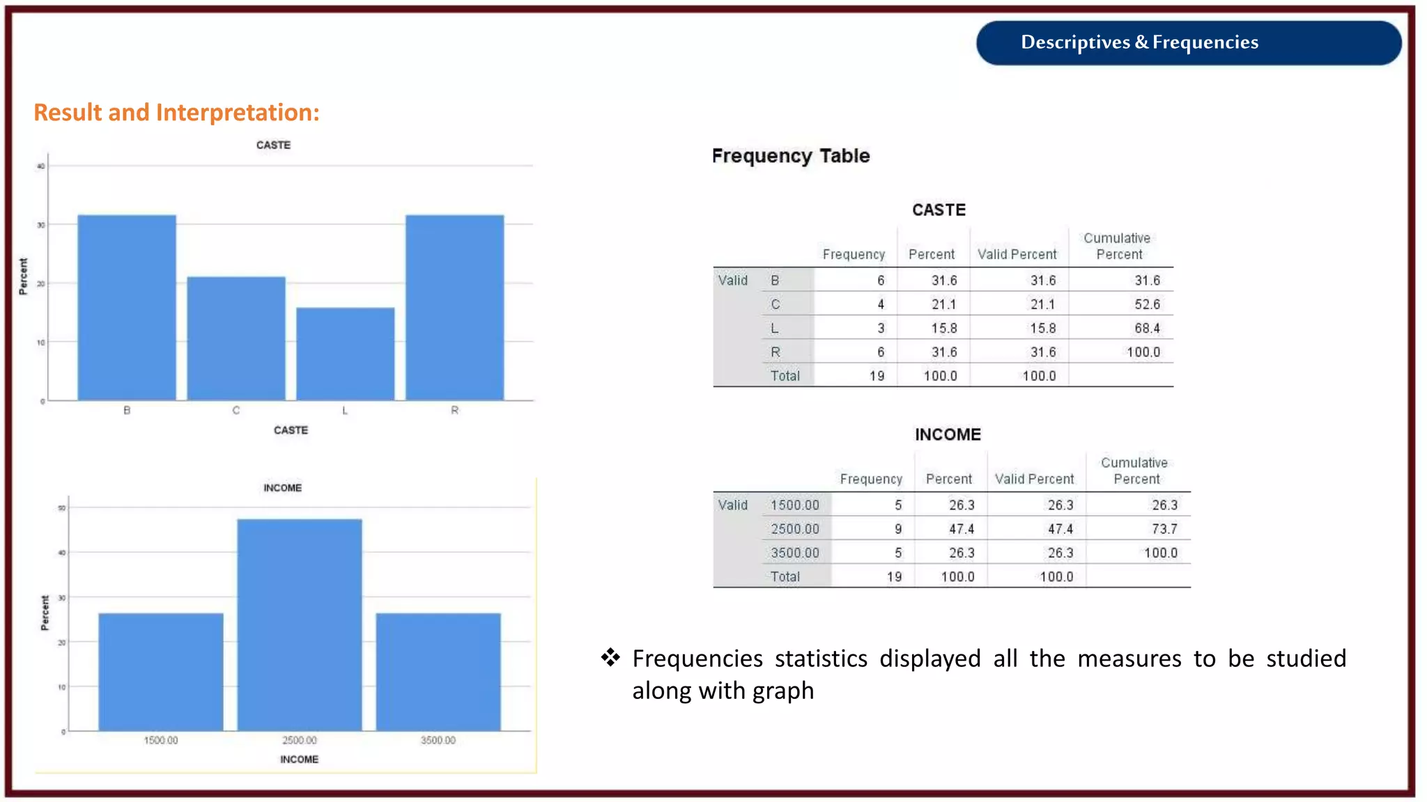 Descriptives &Frequencies
Result and Interpretation:
 Frequencies statistics displayed all the measures to be studied
along with graph
 