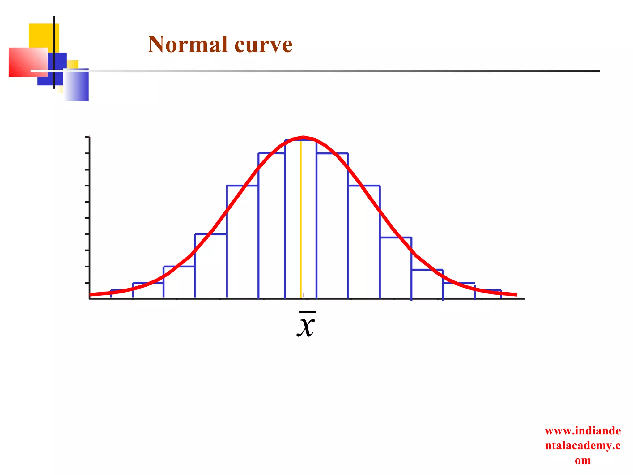 www.indiande
ntalacademy.c
om
x
Normal curve
 