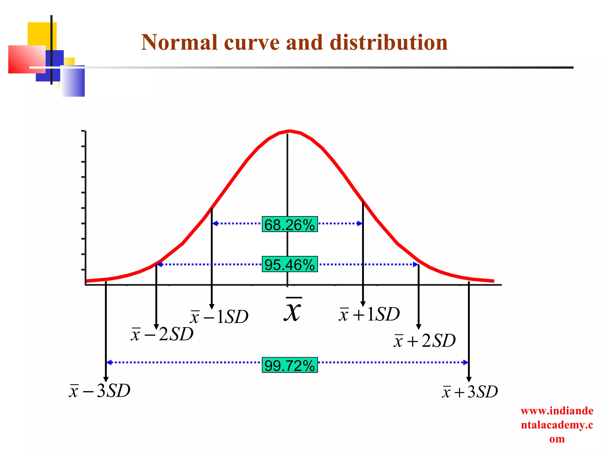 www.indiande
ntalacademy.c
om
x
68.26%
95.46%
99.72%
SDx 1− SDx 1+
SDx 2− SDx 2+
SDx 3− SDx 3+
Normal curve and distribution
 