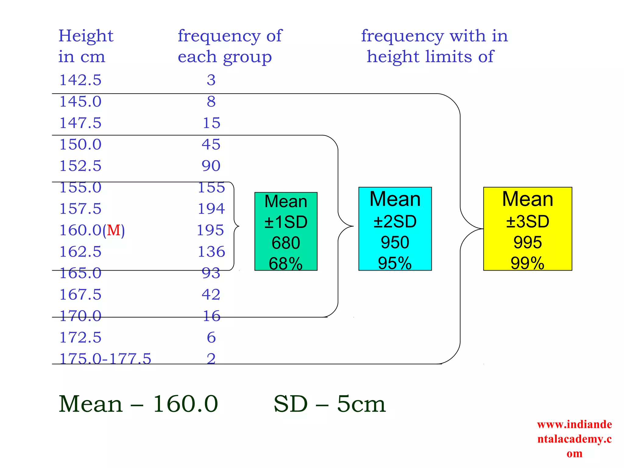 142.5 3
145.0 8
147.5 15
150.0 45
152.5 90
155.0 155
157.5 194
160.0(M) 195
162.5 136
165.0 93
167.5 42
170.0 16
172.5 6
175.0-177.5 2
Mean – 160.0 SD – 5cm
Height
in cm
frequency of
each group
frequency with in
height limits of
Mean
±1SD
680
68%
Mean
±2SD
950
95%
Mean
±3SD
995
99%
www.indiande
ntalacademy.c
om
 