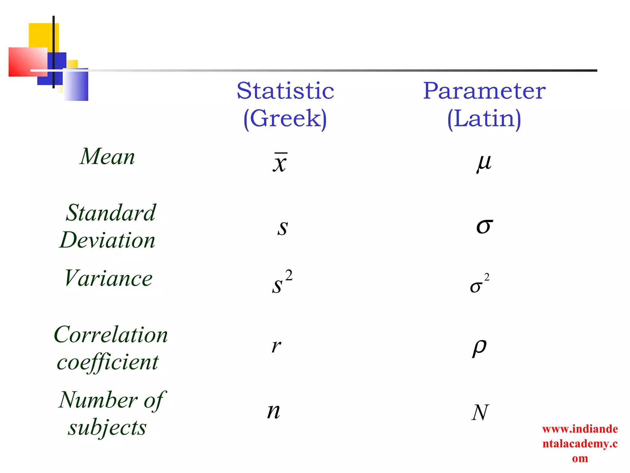 www.indiande
ntalacademy.c
om
Statistic
(Greek)
Parameter
(Latin)
Mean
Standard
Deviation
Variance
Correlation
coefficient
Number of
subjects
x
s
2
s
r
n
µ
σ
2
σ
ρ
N
 