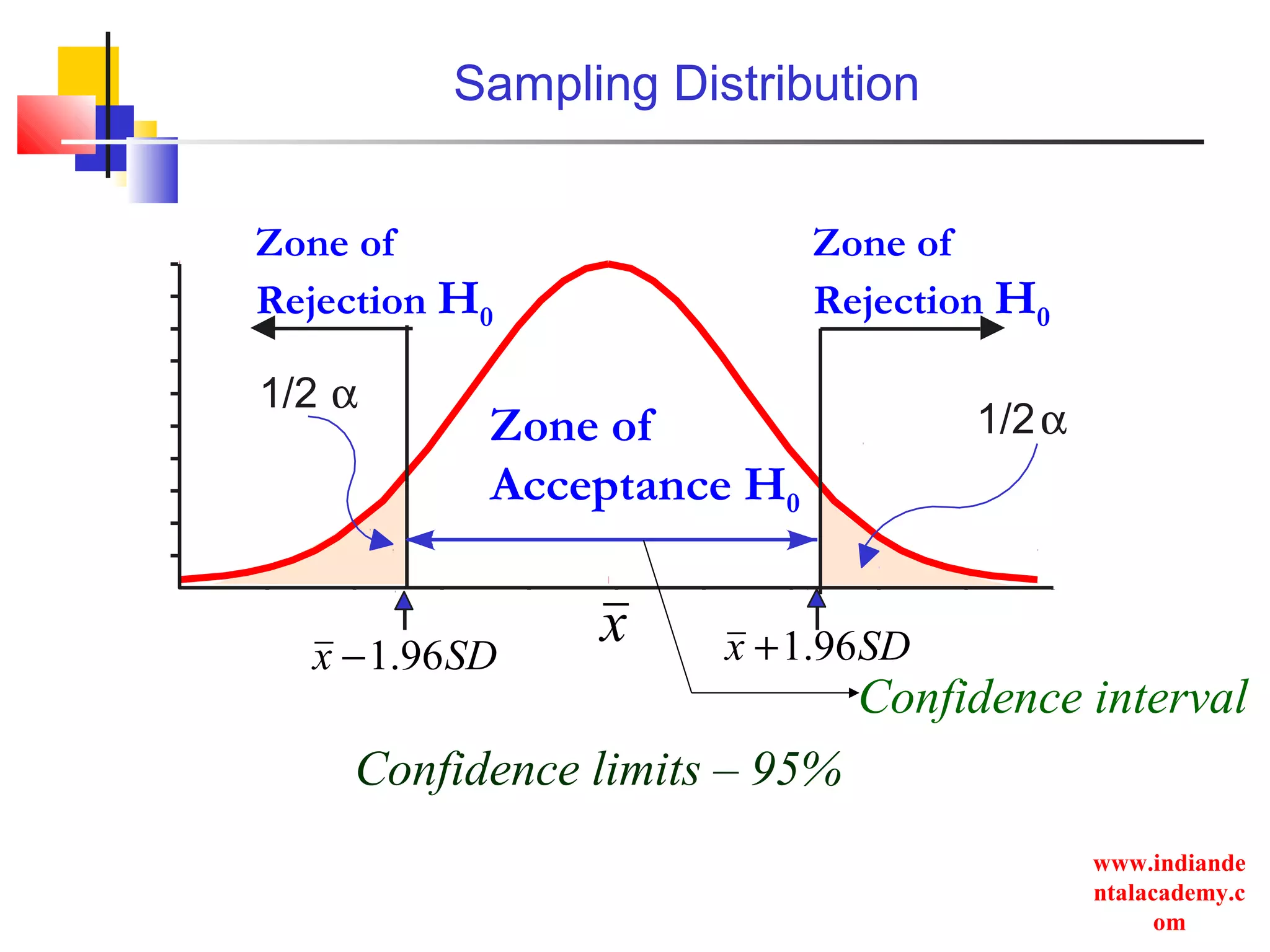 www.indiande
ntalacademy.c
om
1/2α
1/2 α
Zone of
Rejection H0
Zone of
Rejection H0
Zone of
Acceptance H0
SDx 96.1+SDx 96.1−
x
Sampling Distribution
Confidence limits – 95%
Confidence interval
 