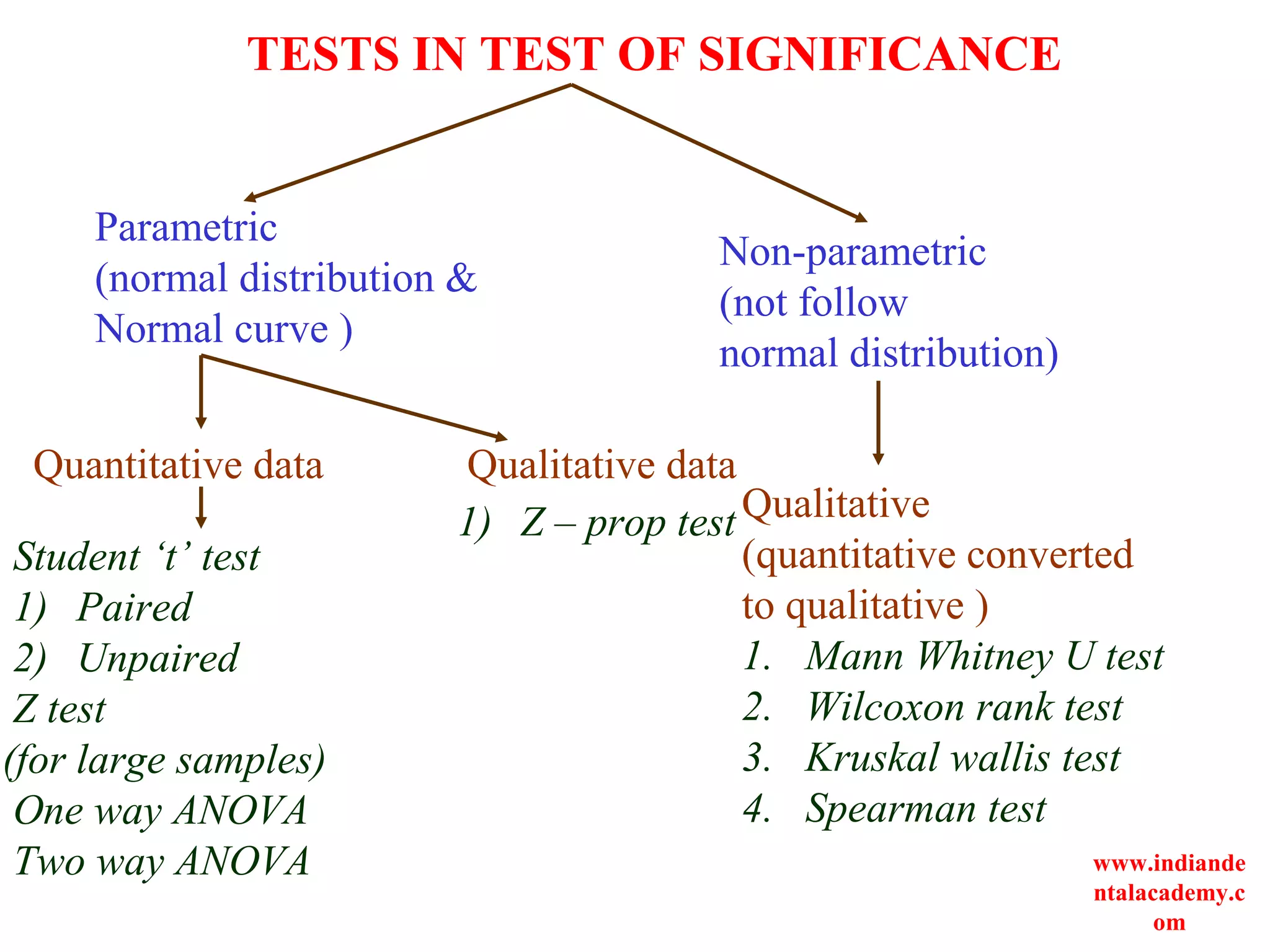 TESTS IN TEST OF SIGNIFICANCE
Parametric
(normal distribution &
Normal curve )
Non-parametric
(not follow
normal distribution)
Quantitative data Qualitative data
Student ‘t’ test
1) Paired
2) Unpaired
Z test
(for large samples)
One way ANOVA
Two way ANOVA
1) Z – prop testQualitative
(quantitative converted
to qualitative )
1. Mann Whitney U test
2. Wilcoxon rank test
3. Kruskal wallis test
4. Spearman test
www.indiande
ntalacademy.c
om
 