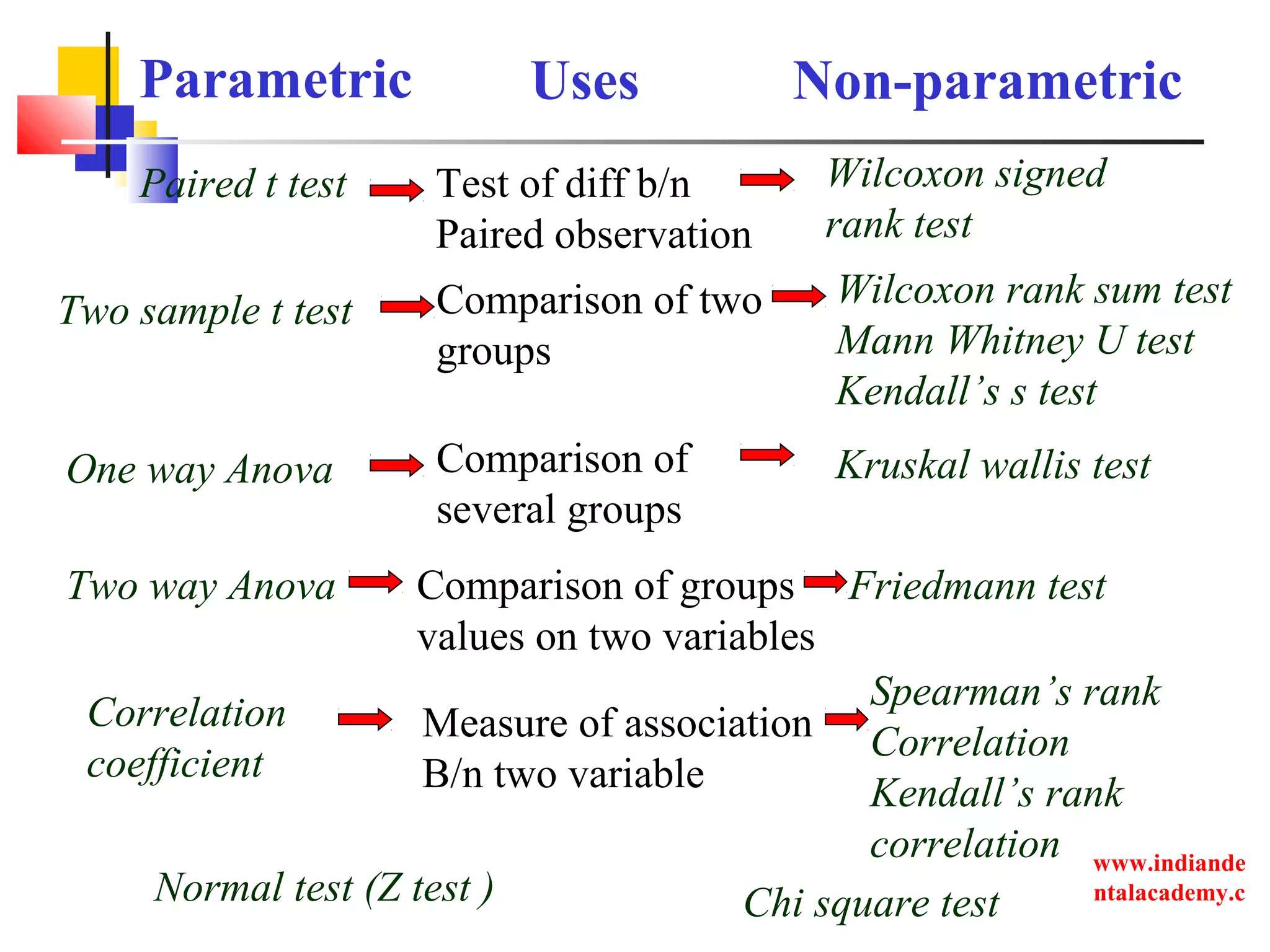 www.indiande
ntalacademy.c
om
Parametric Uses Non-parametric
Paired t test Test of diff b/n
Paired observation
Wilcoxon signed
rank test
Two sample t test Comparison of two
groups
Wilcoxon rank sum test
Mann Whitney U test
Kendall’s s test
One way Anova Comparison of
several groups
Kruskal wallis test
Two way Anova Comparison of groups
values on two variables
Friedmann test
Correlation
coefficient
Measure of association
B/n two variable
Spearman’s rank
Correlation
Kendall’s rank
correlation
Normal test (Z test ) Chi square test
 
