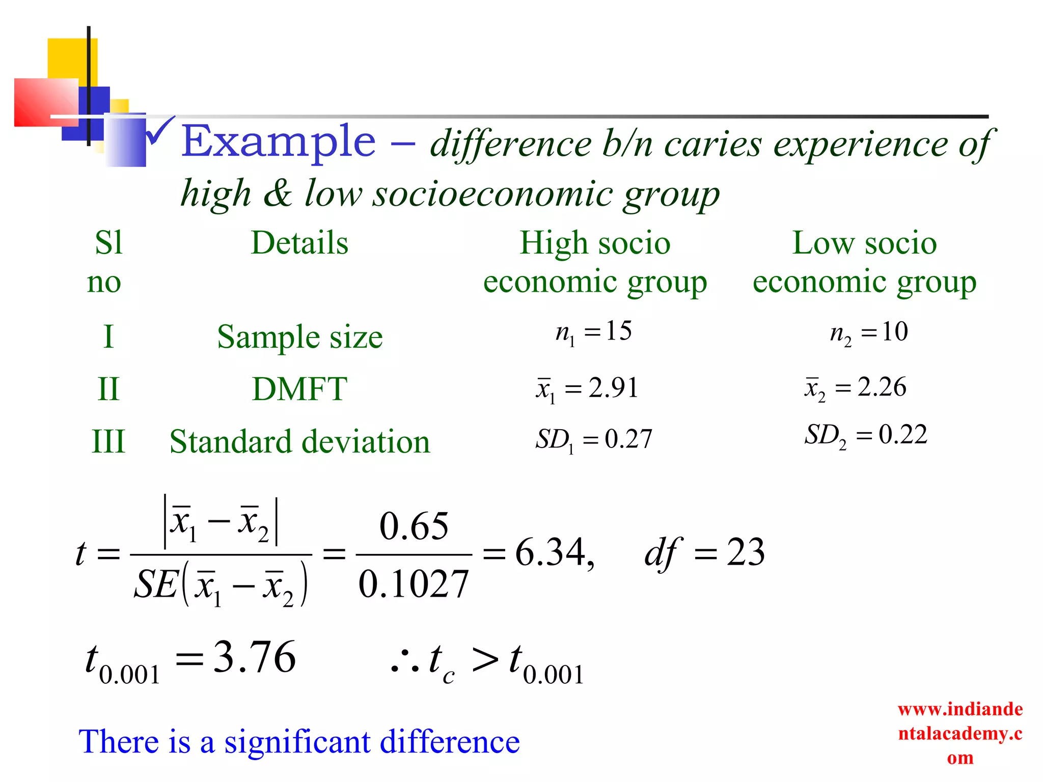 www.indiande
ntalacademy.c
om
Example – difference b/n caries experience of
high & low socioeconomic group
Sl
no
Details High socio
economic group
Low socio
economic group
I Sample size
II DMFT
III Standard deviation
151 =n 102 =n
91.21 =x 26.22 =x
27.01 =SD 22.02 =SD
( )
23,34.6
1027.0
65.0
21
21
===
−
−
= df
xxSE
xx
t
001.0001.0 76.3 ttt c >∴=
There is a significant difference
 