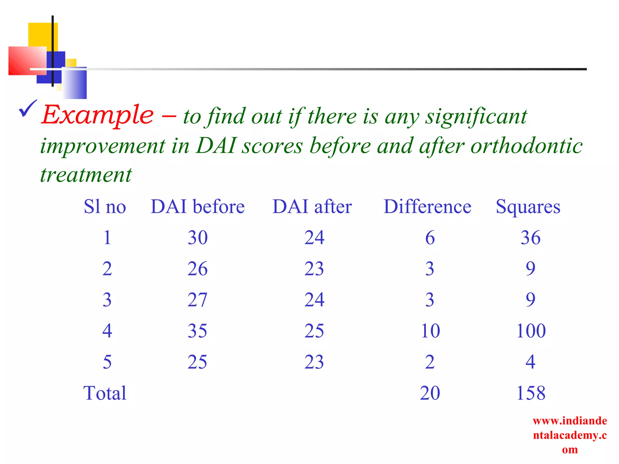 www.indiande
ntalacademy.c
om
Example – to find out if there is any significant
improvement in DAI scores before and after orthodontic
treatment
Sl no DAI before DAI after Difference Squares
1 30 24 6 36
2 26 23 3 9
3 27 24 3 9
4 35 25 10 100
5 25 23 2 4
Total 20 158
 