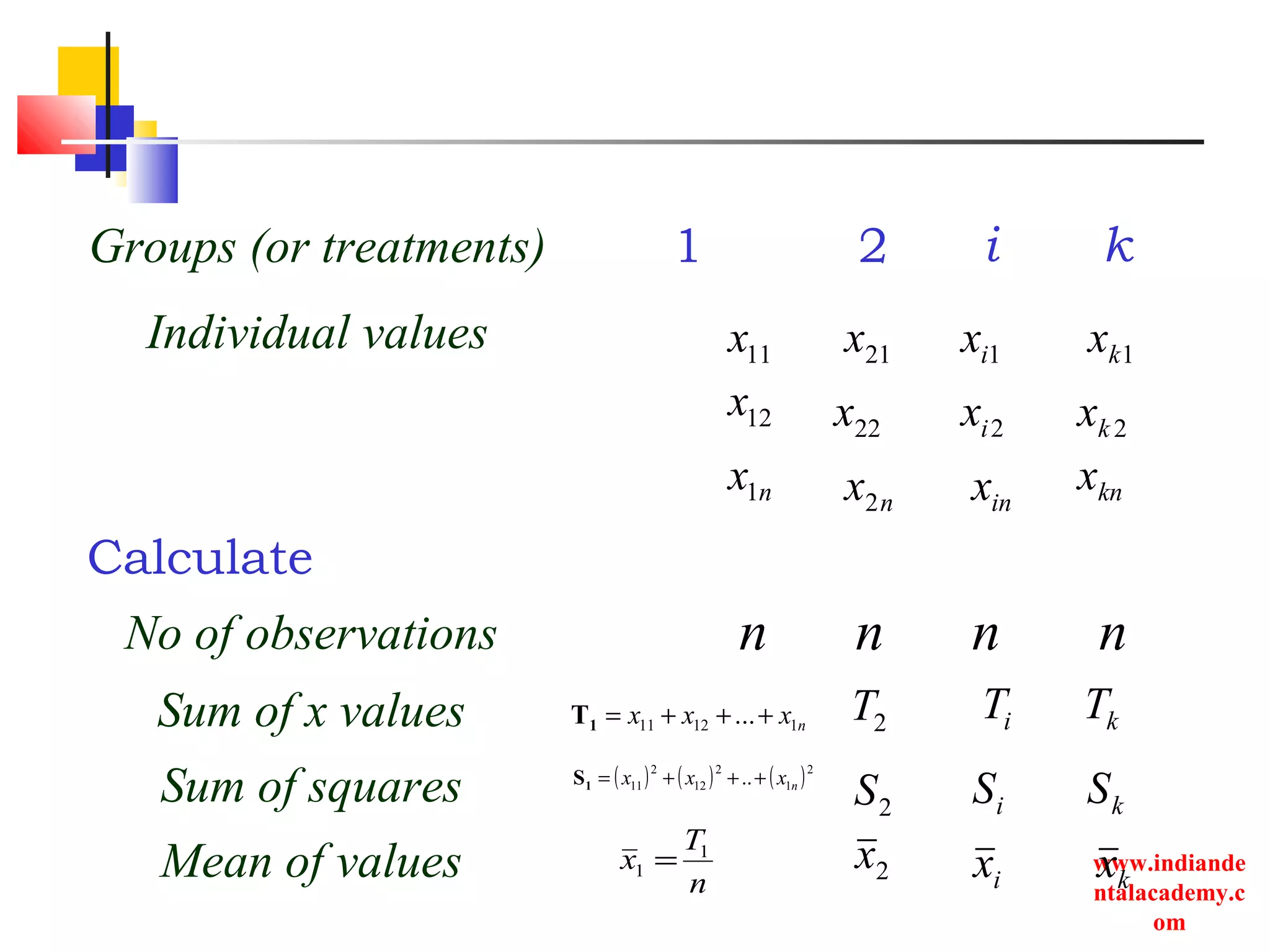 www.indiande
ntalacademy.c
om
Groups (or treatments) 1 2 i k
Individual values
Calculate
No of observations
Sum of x values
Sum of squares
Mean of values
11x
2ix22x
nx2nx1
12x
1kx1ix21x
inx
2kx
knx
n n n n
nxxx 11211 ...+++=1Τ 2T iT kT
( ) ( ) ( )2
1
2
12
2
11 .. nxxx +++=1S
2S iS kS
n
T
x 1
1 = 2x ix kx
 