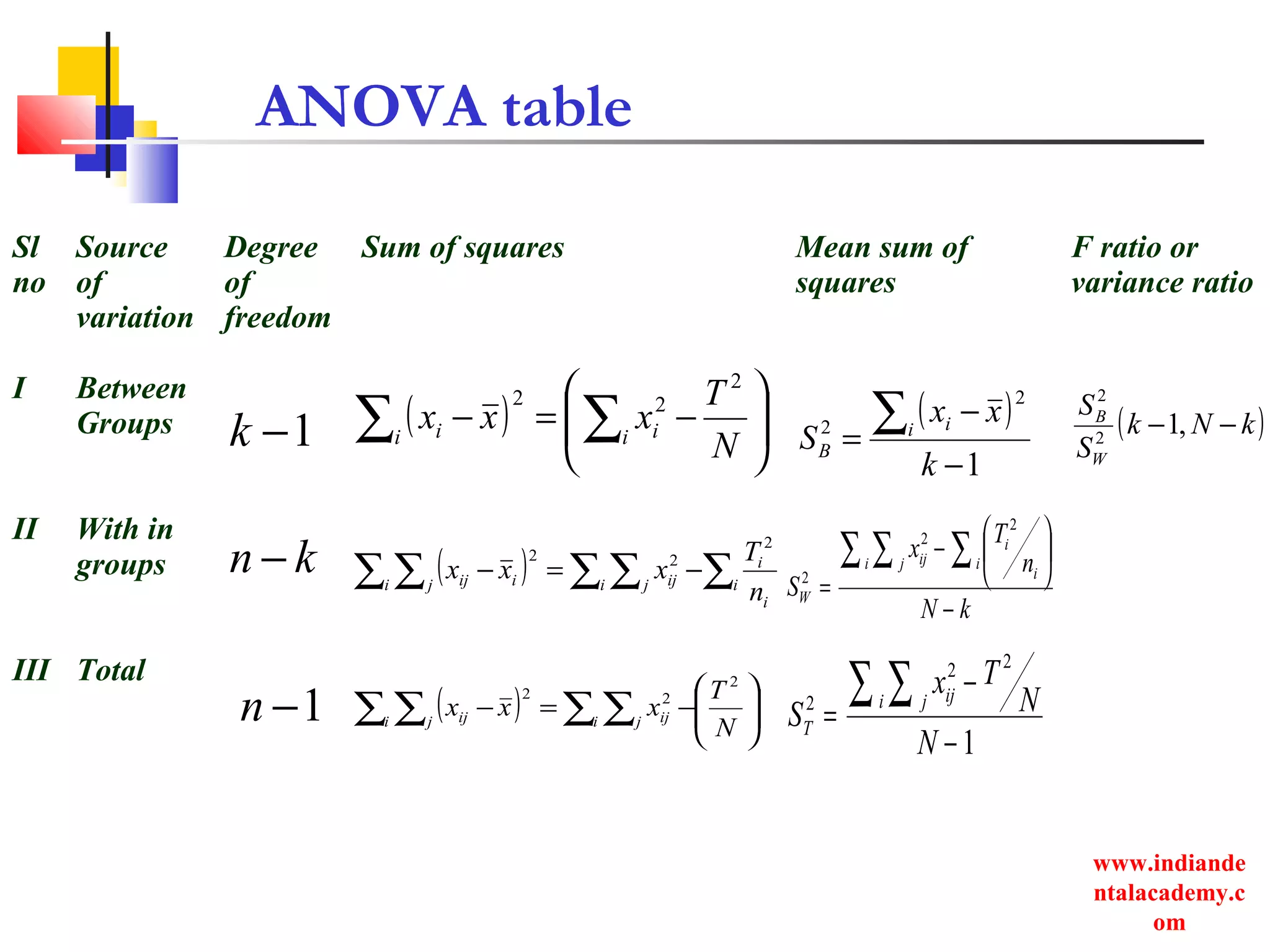 www.indiande
ntalacademy.c
om
ANOVA table
Sl
no
Source
of
variation
Degree
of
freedom
Sum of squares Mean sum of
squares
F ratio or
variance ratio
I Between
Groups
II With in
groups
III Total
1−k
kn −
1−n
( ) 





−=− ∑∑ i ii i
N
T
xxx
2
22
( ) ∑∑ ∑∑ ∑ −=− i
i
i
i j iji j iij
n
T
xxx
2
22
( ) 





−=− ∑ ∑∑ ∑ N
T
xxx i j iji j ij
2
22
( )
1
2
2
−
−
=
∑
k
xx
S i i
B
kN
n
T
x
S
i j i
i
i
ij
W
−






−
=
∑ ∑ ∑
2
2
2
1
22
2
−
−
=
∑ ∑
N
N
Tx
S
i j ij
T
( )kNk
S
S
W
B
−− ,12
2
 