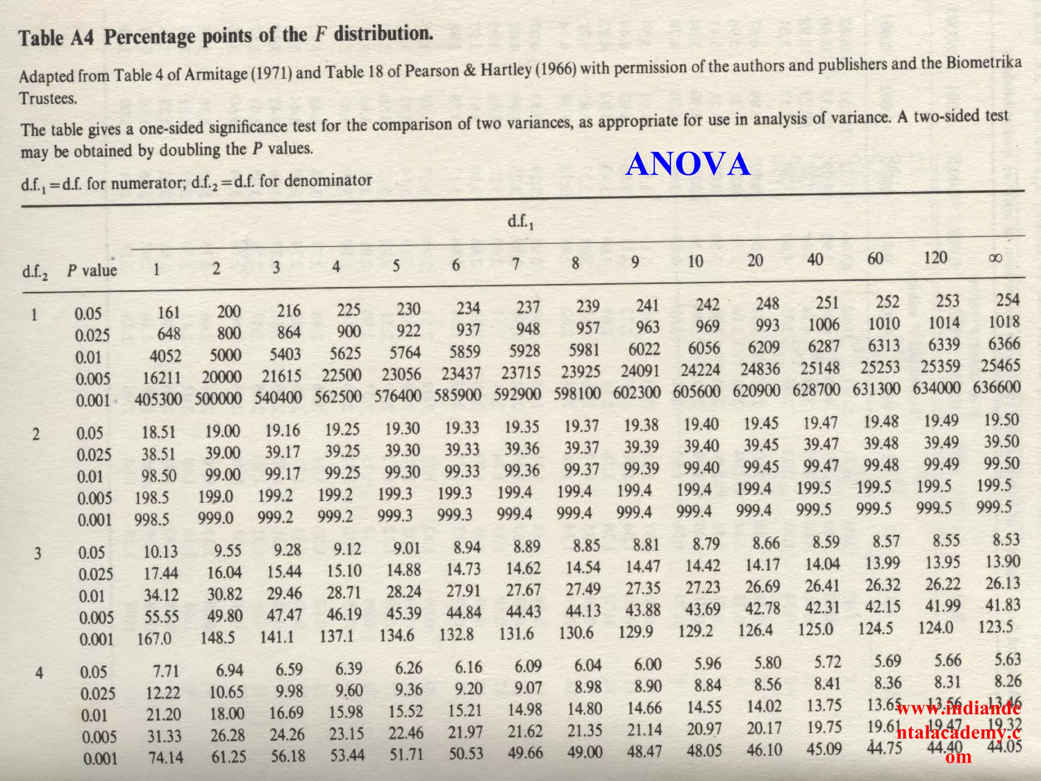 ANOVA
www.indiande
ntalacademy.c
om
 