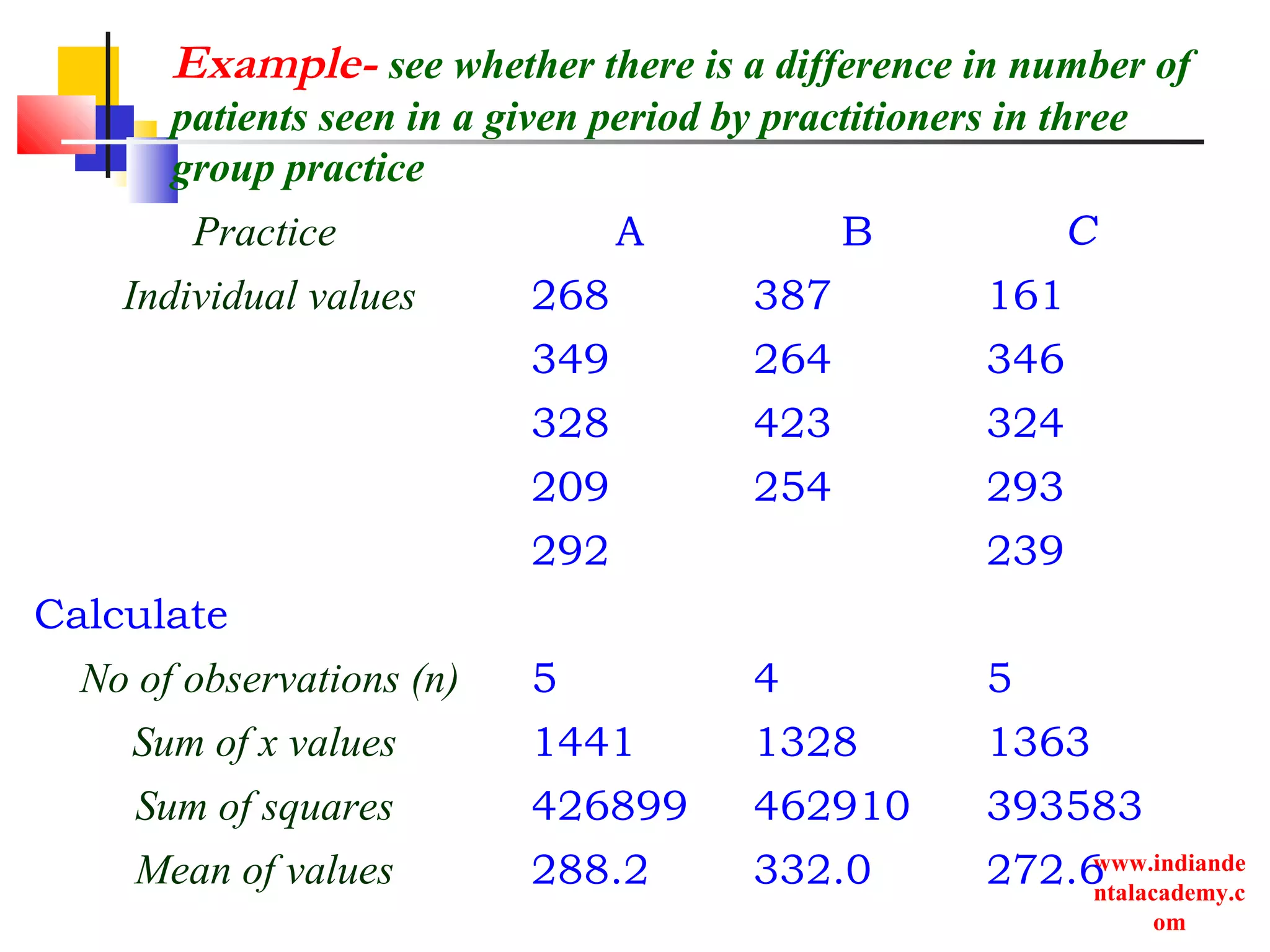 www.indiande
ntalacademy.c
om
Example- see whether there is a difference in number of
patients seen in a given period by practitioners in three
group practice
Practice A B C
Individual values 268 387 161
349 264 346
328 423 324
209 254 293
292 239
Calculate
No of observations (n) 5 4 5
Sum of x values 1441 1328 1363
Sum of squares 426899 462910 393583
Mean of values 288.2 332.0 272.6
 