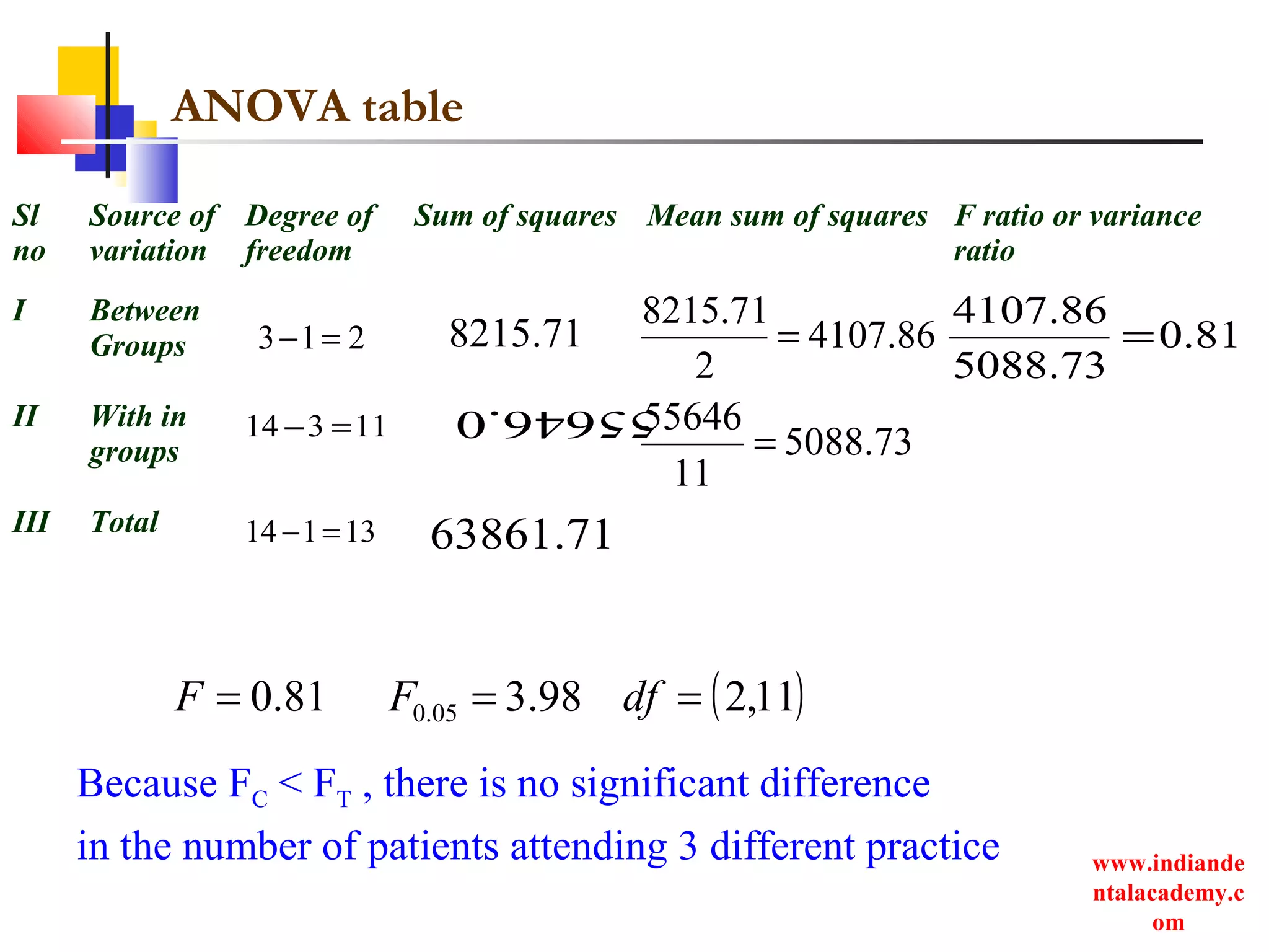 www.indiande
ntalacademy.c
om
ANOVA table
Sl
no
Source of
variation
Degree of
freedom
Sum of squares Mean sum of squares F ratio or variance
ratio
I Between
Groups
II With in
groups
III Total
213 =−
11314 =−
13114 =−
71.8215
71.63861
55646.0
86.4107
2
71.8215
=
73.5088
11
55646
=
81.0
73.5088
86.4107
=
( )11,298.381.0 05.0 === dfFF
Because FC < FT , there is no significant difference
in the number of patients attending 3 different practice
 
