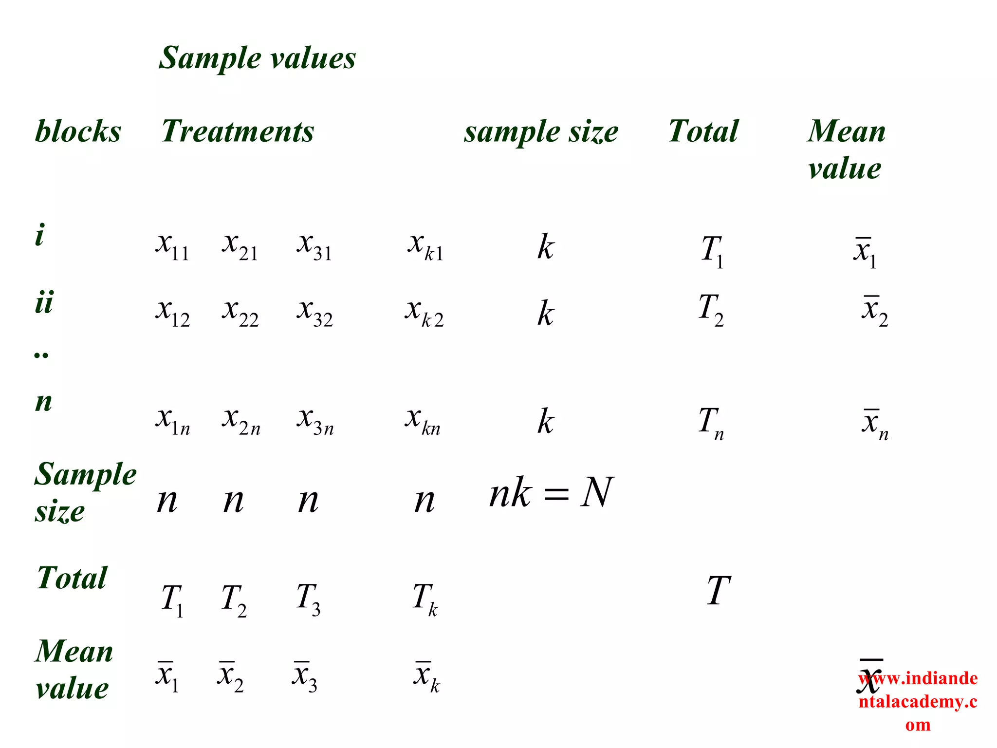 Sample values
blocks Treatments sample size Total Mean
value
i
ii
..
n
Sample
size
Total
Mean
value
11x
32x22x
nx2nx1
12x
1kx31x21x
nx3
2kx
knx
n n n n
k
k
k
Nnk =
2T
nT
1T
1T
2T
kT3T T
2x
1x
kx3x2x1x
nx
xwww.indiande
ntalacademy.c
om
 