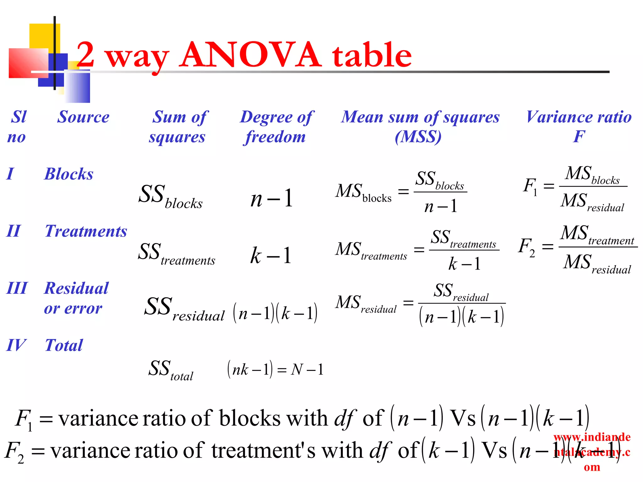 www.indiande
ntalacademy.c
om
Sl
no
Source Sum of
squares
Degree of
freedom
Mean sum of squares
(MSS)
Variance ratio
F
I Blocks
II Treatments
III Residual
or error
IV Total
2 way ANOVA table
1−n
1−k
( )( )11 −− kn
( ) 11 −=− Nnk
1
blocks
−
=
n
SS
MS blocks
1−
=
k
SS
MS treatments
treatments
( )( )11 −−
=
kn
SS
MS residual
residual
residual
blocks
MS
MS
F =1
residual
treatment
MS
MS
F =2
( ) ( )( )11Vs1ofwithblocksofratiovariance1 −−−= knndfF
( ) ( )( )11Vs1ofwiths'treatmentofratiovariance2 −−−= knkdfF
blocksSS
treatmentsSS
residualSS
totalSS
 