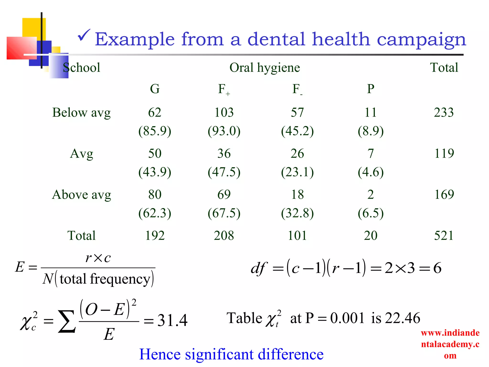 www.indiande
ntalacademy.c
om
Example from a dental health campaign
School Oral hygiene Total
G F+ F- P
Below avg 62
(85.9)
103
(93.0)
57
(45.2)
11
(8.9)
233
Avg 50
(43.9)
36
(47.5)
26
(23.1)
7
(4.6)
119
Above avg 80
(62.3)
69
(67.5)
18
(32.8)
2
(6.5)
169
Total 192 208 101 20 521
( )frequencytotalN
cr
E
×
= ( )( ) 63211 =×=−−= rcdf
( ) 4.31
2
2
=
−
= ∑ E
EO
cχ 22.46is0.001PatTable 2
=tχ
Hence significant difference
 
