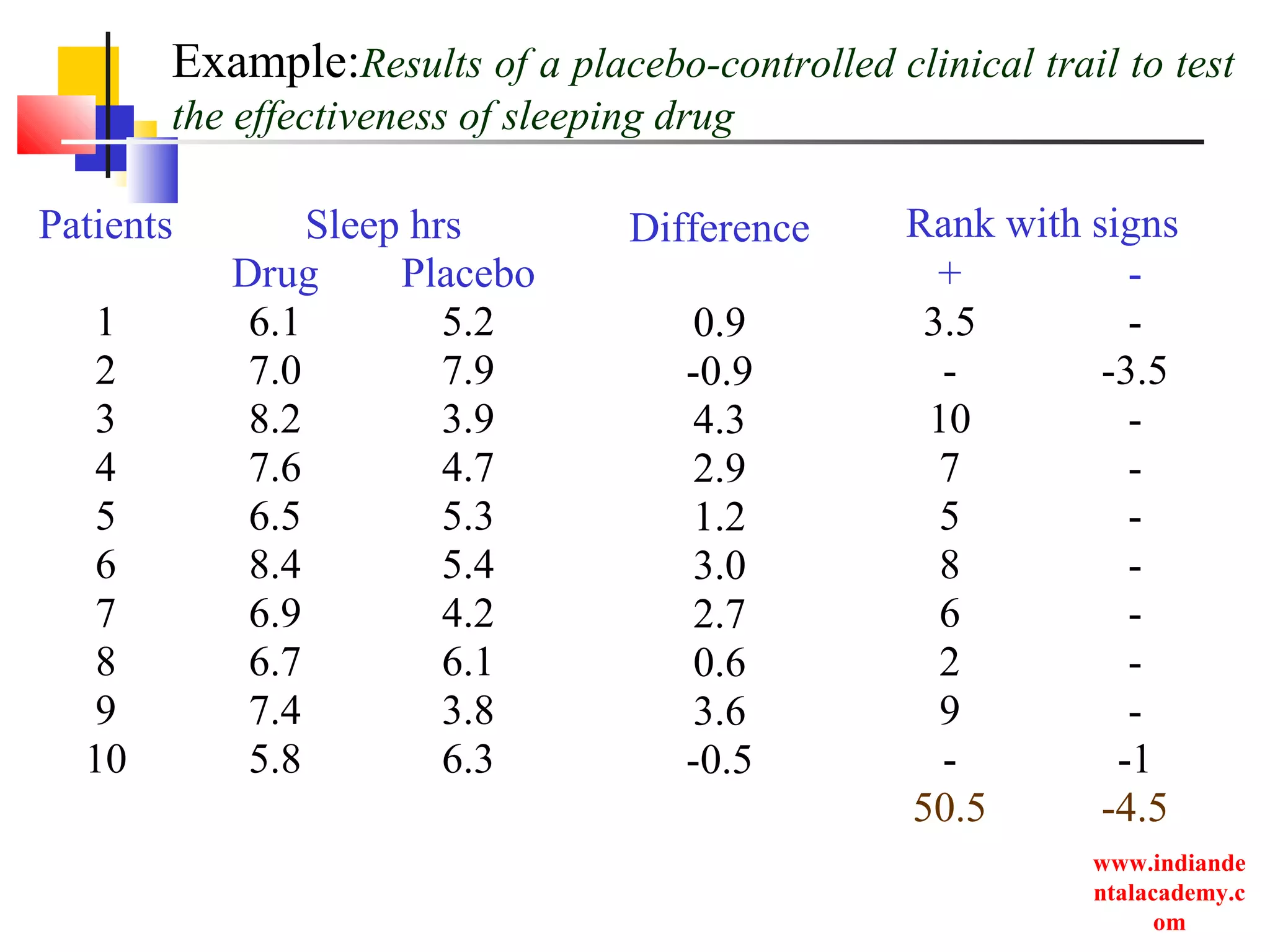 www.indiande
ntalacademy.c
om
Example:Results of a placebo-controlled clinical trail to test
the effectiveness of sleeping drug
Patients Sleep hrs
Drug Placebo
1 6.1 5.2
2 7.0 7.9
3 8.2 3.9
4 7.6 4.7
5 6.5 5.3
6 8.4 5.4
7 6.9 4.2
8 6.7 6.1
9 7.4 3.8
10 5.8 6.3
Difference
0.9
-0.9
4.3
2.9
1.2
3.0
2.7
0.6
3.6
-0.5
Rank with signs
+ -
3.5 -
- -3.5
10 -
7 -
5 -
8 -
6 -
2 -
9 -
- -1
50.5 -4.5
 