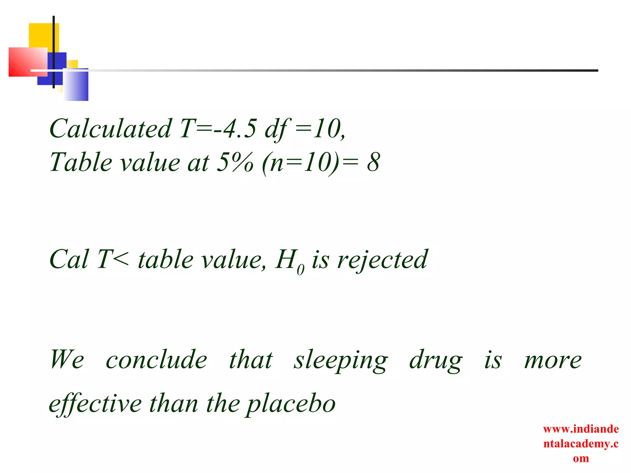 www.indiande
ntalacademy.c
om
Calculated T=-4.5 df =10,
Table value at 5% (n=10)= 8
Cal T< table value, H0 is rejected
We conclude that sleeping drug is more
effective than the placebo
 