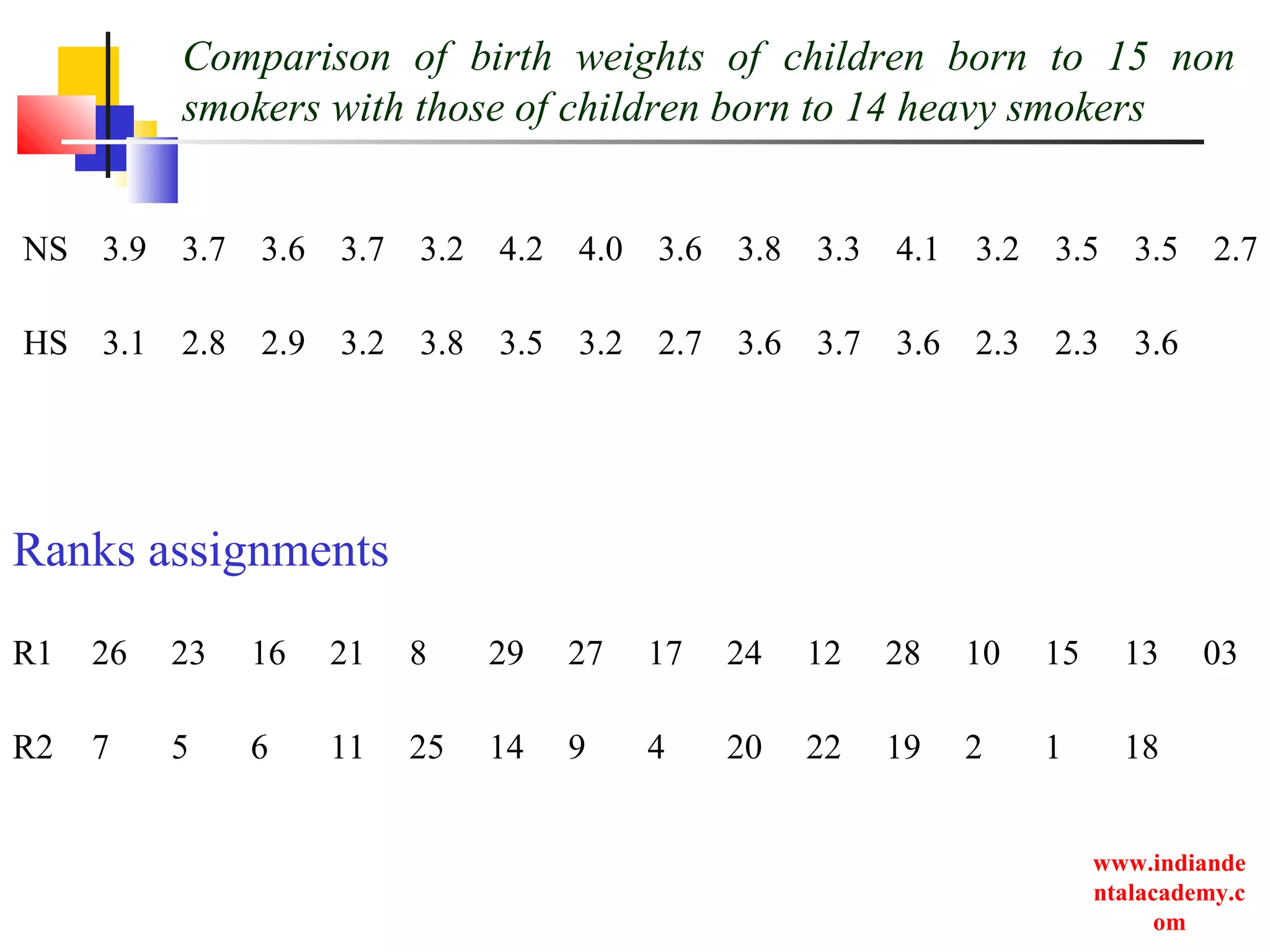 www.indiande
ntalacademy.c
om
Comparison of birth weights of children born to 15 non
smokers with those of children born to 14 heavy smokers
NS 3.9 3.7 3.6 3.7 3.2 4.2 4.0 3.6 3.8 3.3 4.1 3.2 3.5 3.5 2.7
HS 3.1 2.8 2.9 3.2 3.8 3.5 3.2 2.7 3.6 3.7 3.6 2.3 2.3 3.6
R1 26 23 16 21 8 29 27 17 24 12 28 10 15 13 03
R2 7 5 6 11 25 14 9 4 20 22 19 2 1 18
Ranks assignments
 