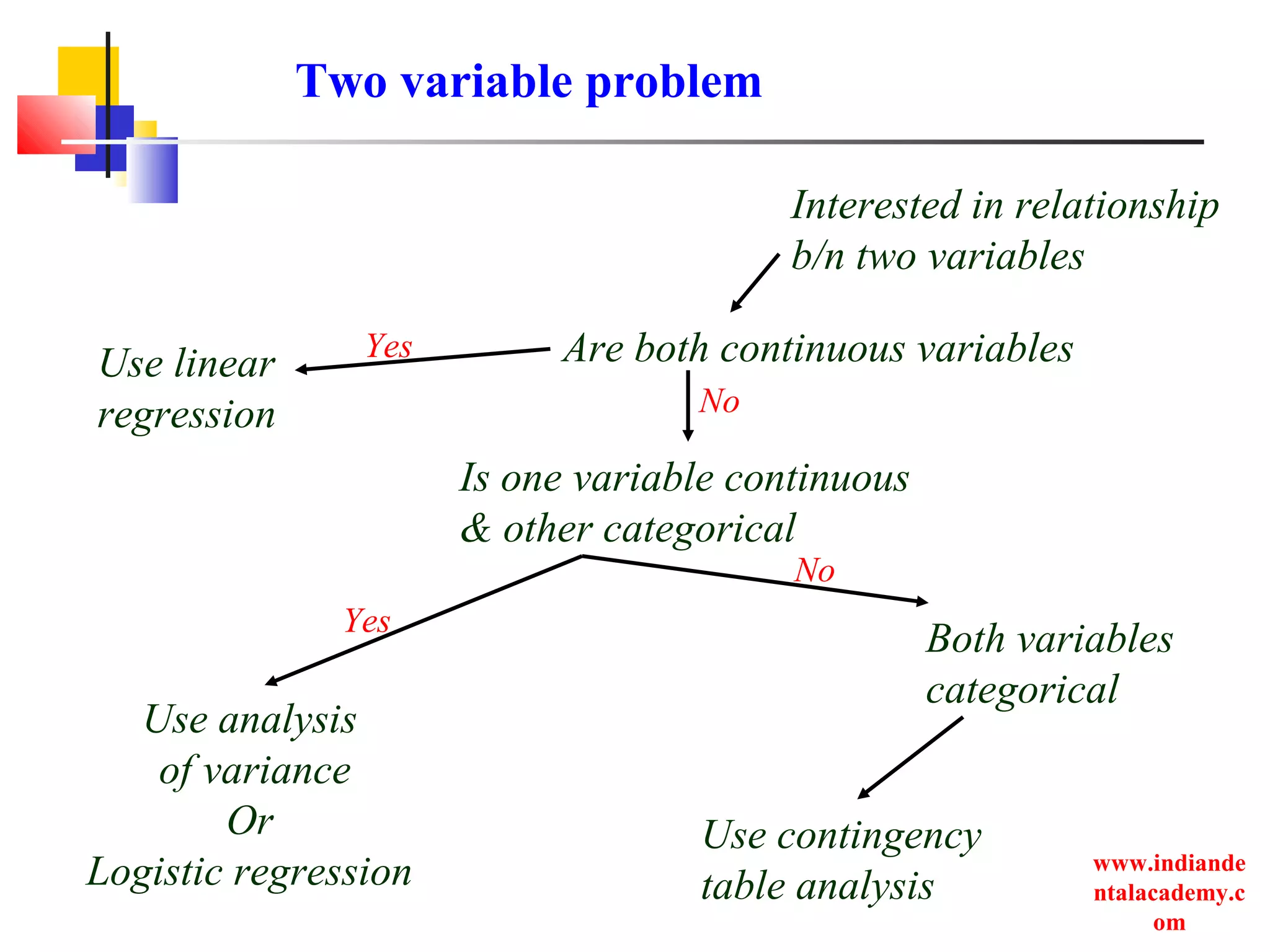 www.indiande
ntalacademy.c
om
Interested in relationship
b/n two variables
Are both continuous variablesUse linear
regression
Is one variable continuous
& other categorical
Use analysis
of variance
Or
Logistic regression
Both variables
categorical
Use contingency
table analysis
Two variable problem
Yes
No
Yes
No
 