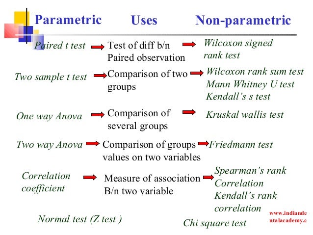Anova and nonparametric test image
