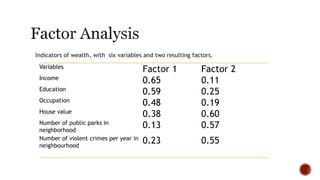 Variables
Factor 1 Factor 2
Income
0.65 0.11
Education
0.59 0.25
Occupation
0.48 0.19
House value
0.38 0.60
Number of public parks in
neighborhood
0.13 0.57
Number of violent crimes per year in
neighbourhood
0.23 0.55
Indicators of wealth, with six variables and two resulting factors.
 