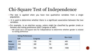  The test is applied when you have two qualitative variables from a single
population.
 It is used to determine whether there is a significant association between the two
variables.
 For example, in an election survey, voters might be classified by gender (male or
female) and voting preference (BJP, Congress or AAP).
 We could use a chi-square test for independence to determine whether gender is related
to voting preference
Voting Preferences
Row total
BJP Congress AAP
Male 200 150 50 400
Female 250 300 50 600
Column
total
450 450 100 1000
 