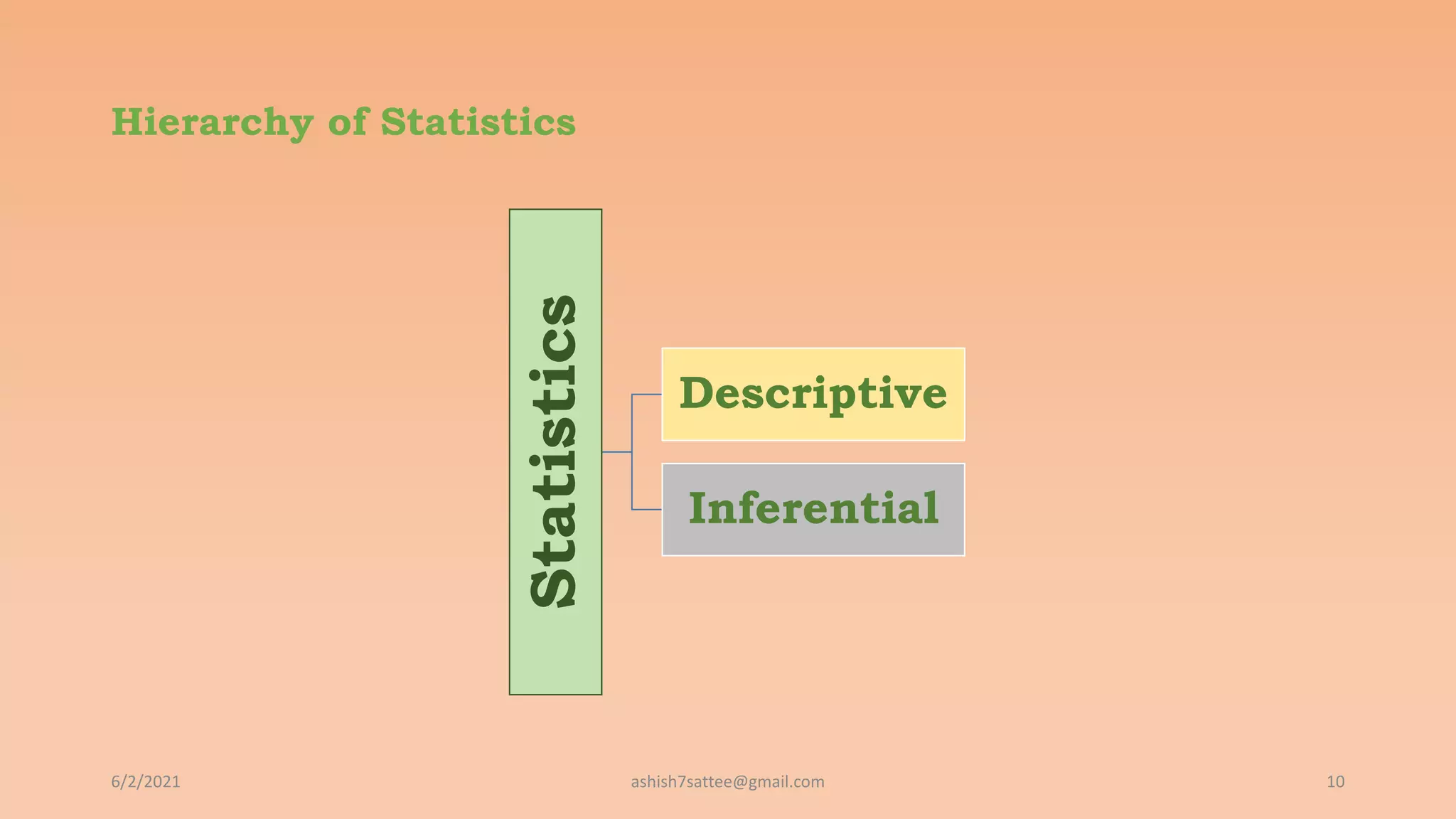 Hierarchy of Statistics
6/2/2021 10
Statistics
Descriptive
Inferential
ashish7sattee@gmail.com
 