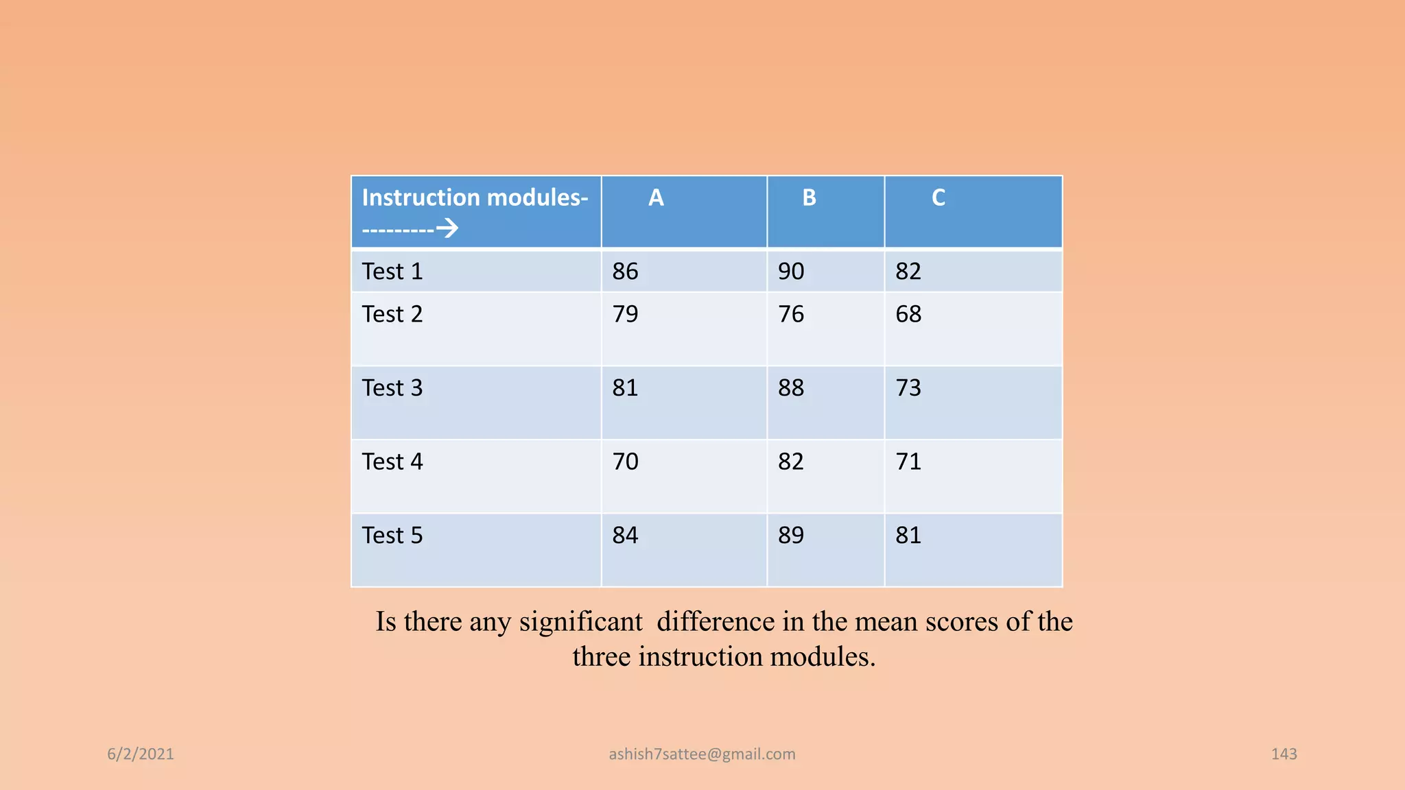 Instruction modules-
---------
A B C
Test 1 86 90 82
Test 2 79 76 68
Test 3 81 88 73
Test 4 70 82 71
Test 5 84 89 81
6/2/2021 ashish7sattee@gmail.com 143
Is there any significant difference in the mean scores of the
three instruction modules.
 