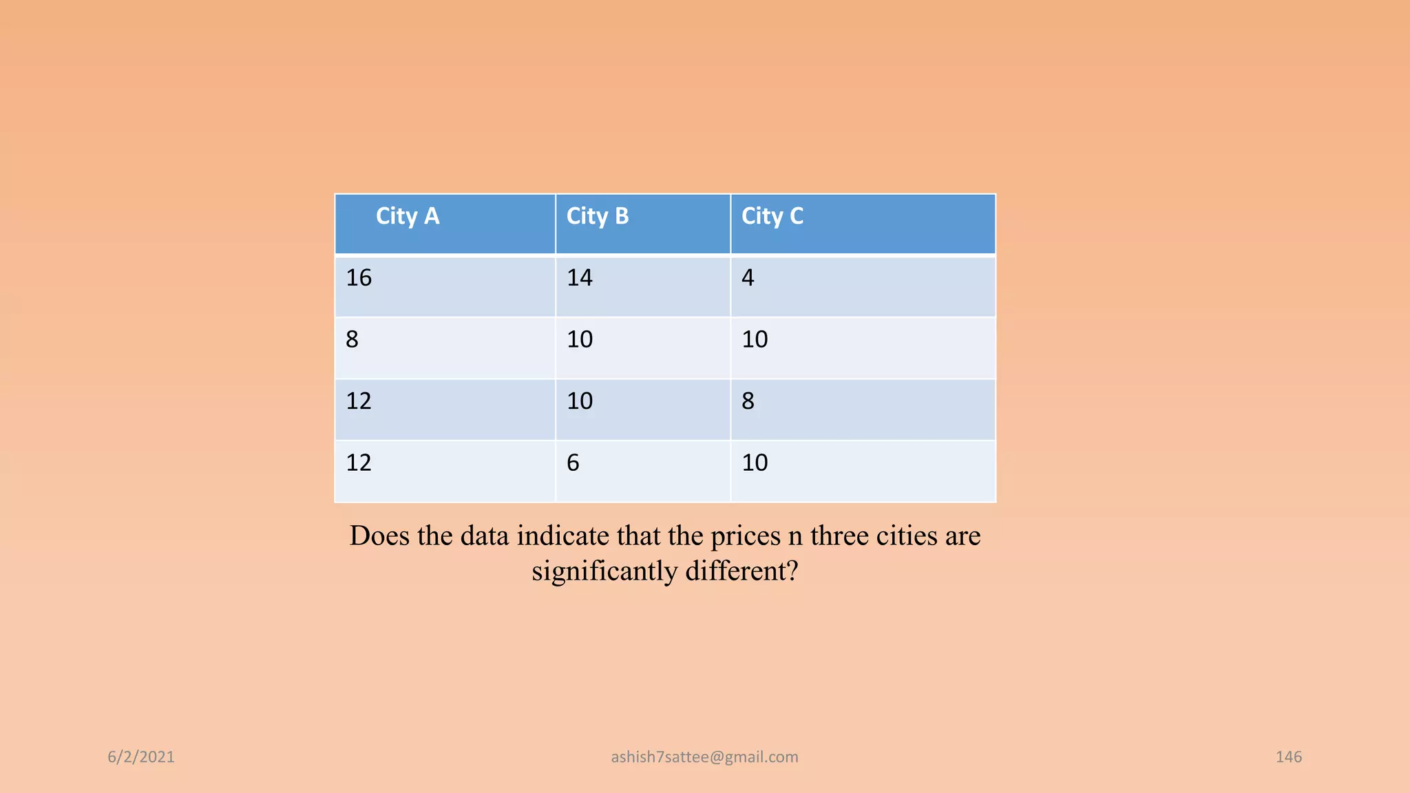 City A City B City C
16 14 4
8 10 10
12 10 8
12 6 10
6/2/2021 ashish7sattee@gmail.com 146
Does the data indicate that the prices n three cities are
significantly different?
 