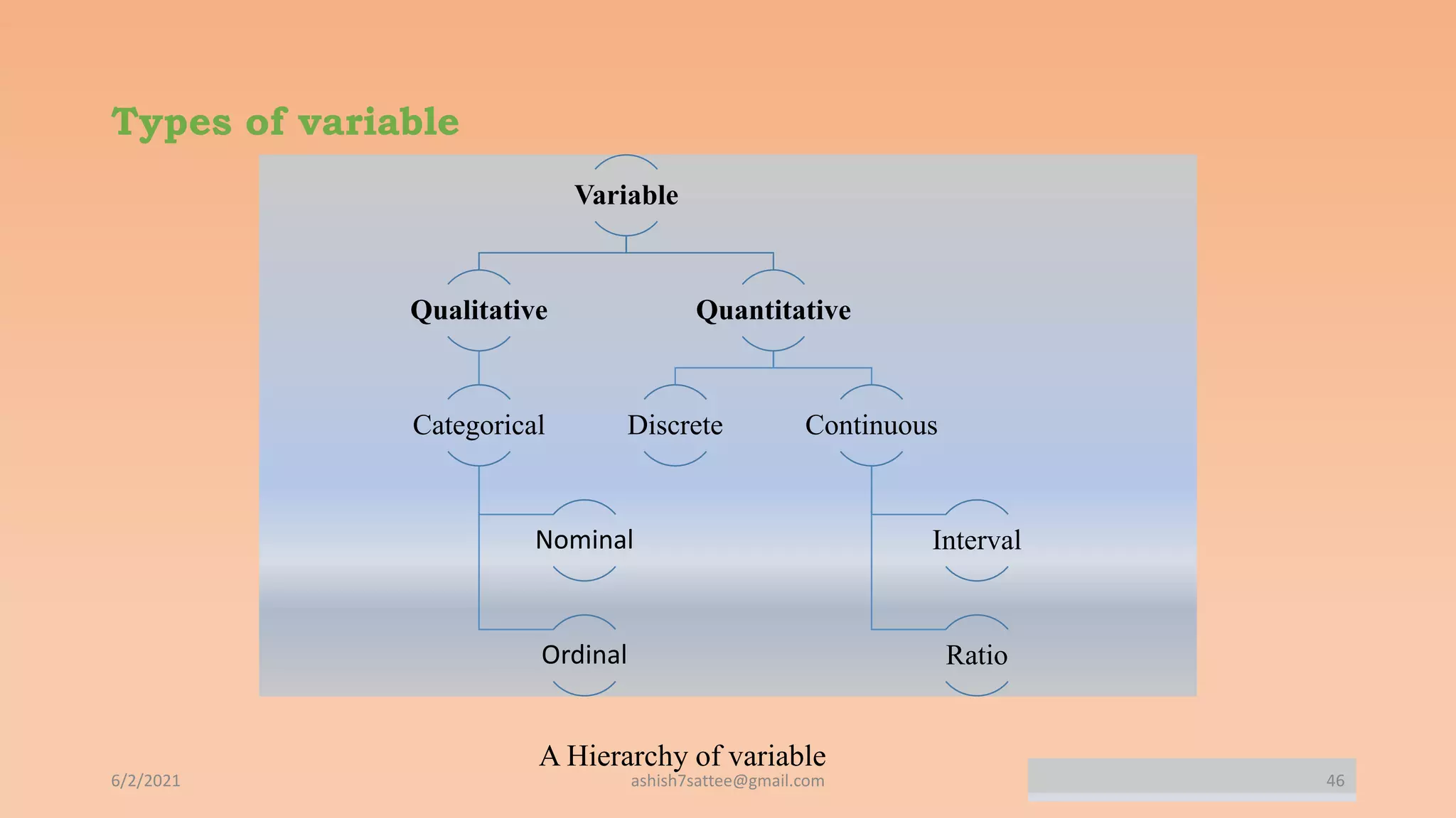 Types of variable
Variable
Qualitative
Categorical
Nominal
Ordinal
Quantitative
Discrete Continuous
Interval
Ratio
6/2/2021 46
A Hierarchy of variable
ashish7sattee@gmail.com
 