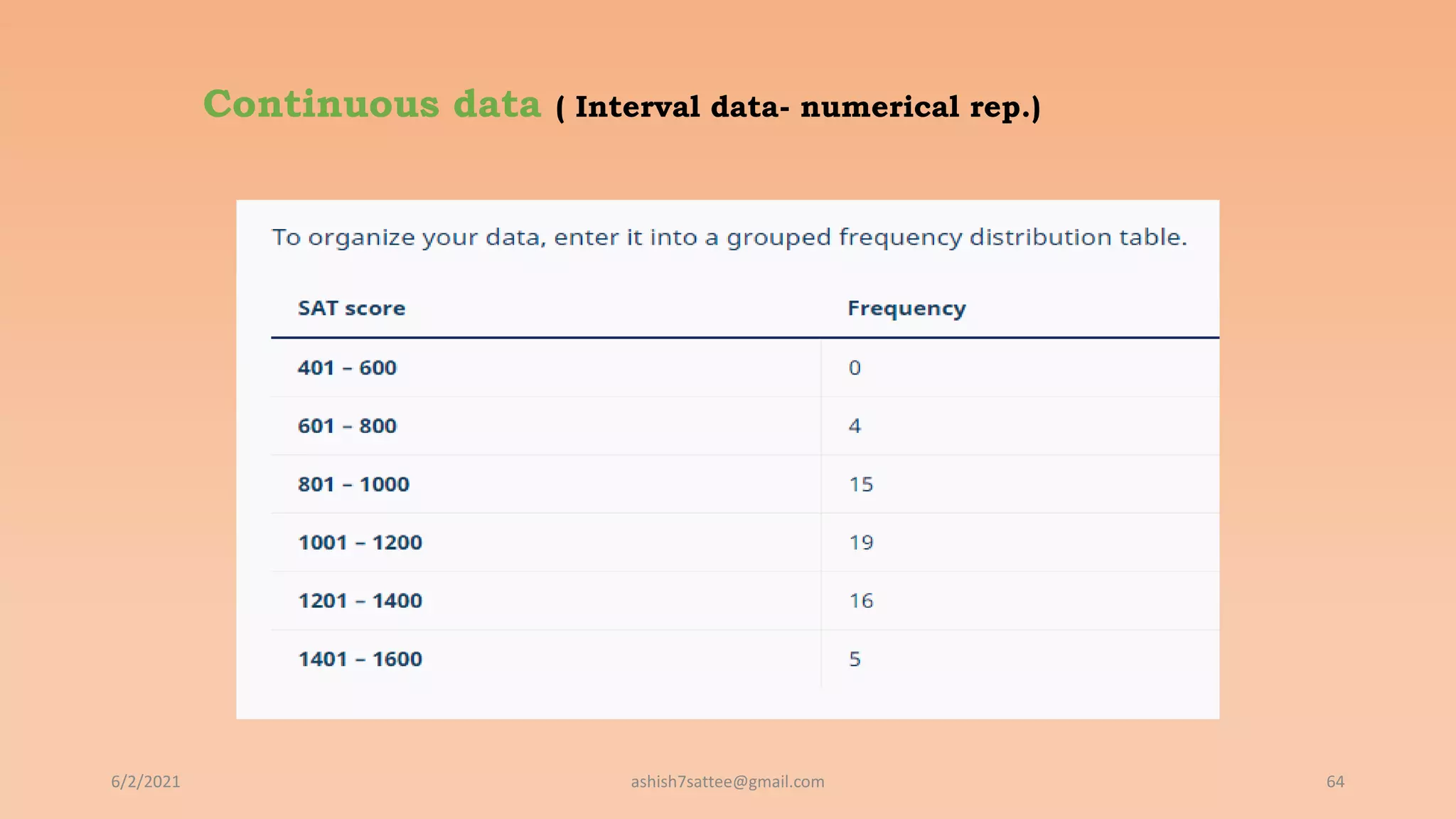 Continuous data ( Interval data- numerical rep.)
6/2/2021 64
ashish7sattee@gmail.com
 