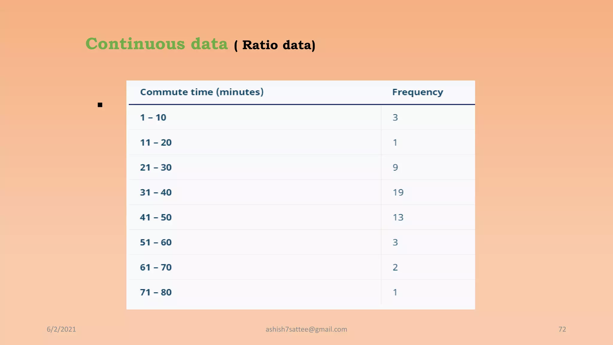 Continuous data ( Ratio data)

6/2/2021 72
ashish7sattee@gmail.com
 