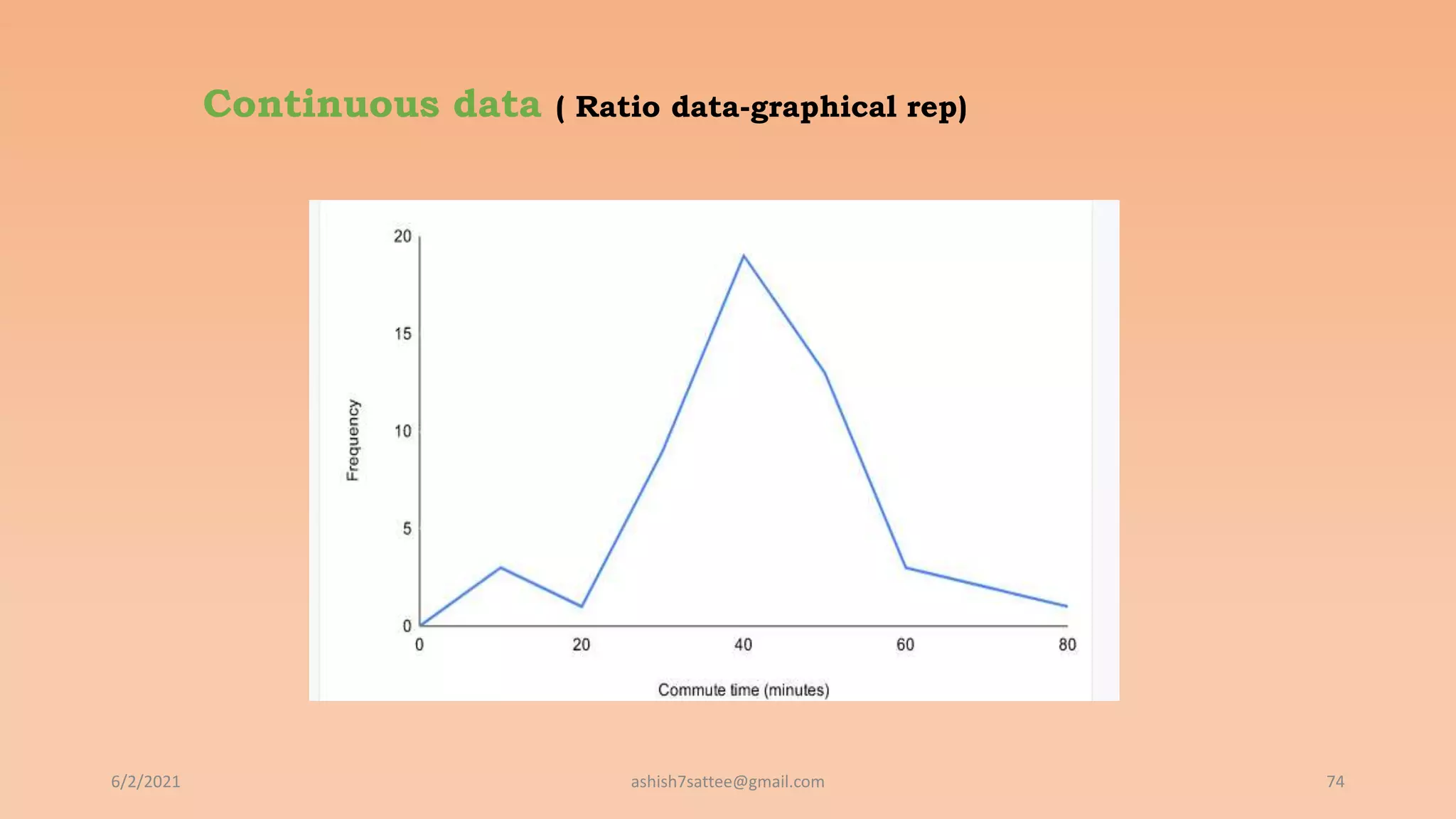 Continuous data ( Ratio data-graphical rep)
6/2/2021 74
ashish7sattee@gmail.com
 