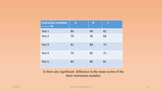 Instruction modules-
---------
A B C
Test 1 86 90 82
Test 2 79 76 68
Test 3 81 88 73
Test 4 70 82 71
Test 5 84 89 81
6/2/2021 ashish7sattee@gmail.com 143
Is there any significant difference in the mean scores of the
three instruction modules.
 