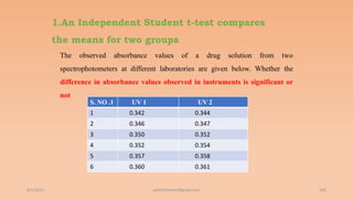 1.An Independent Student t-test compares
the means for two groups
S. NO .1 UV 1 UV 2
1 0.342 0.344
2 0.346 0.347
3 0.350 0.352
4 0.352 0.354
5 0.357 0.358
6 0.360 0.361
6/2/2021 164
The observed absorbance values of a drug solution from two
spectrophotometers at different laboratories are given below. Whether the
difference in absorbance values observed in instruments is significant or
not
ashish7sattee@gmail.com
 
