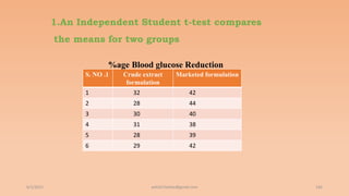 1.An Independent Student t-test compares
the means for two groups
S. NO .1 Crude extract
formulation
Marketed formulation
1 32 42
2 28 44
3 30 40
4 31 38
5 28 39
6 29 42
6/2/2021 166
%age Blood glucose Reduction
ashish7sattee@gmail.com
 