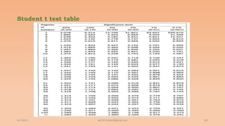 Student t test table
6/2/2021 182
ashish7sattee@gmail.com
 